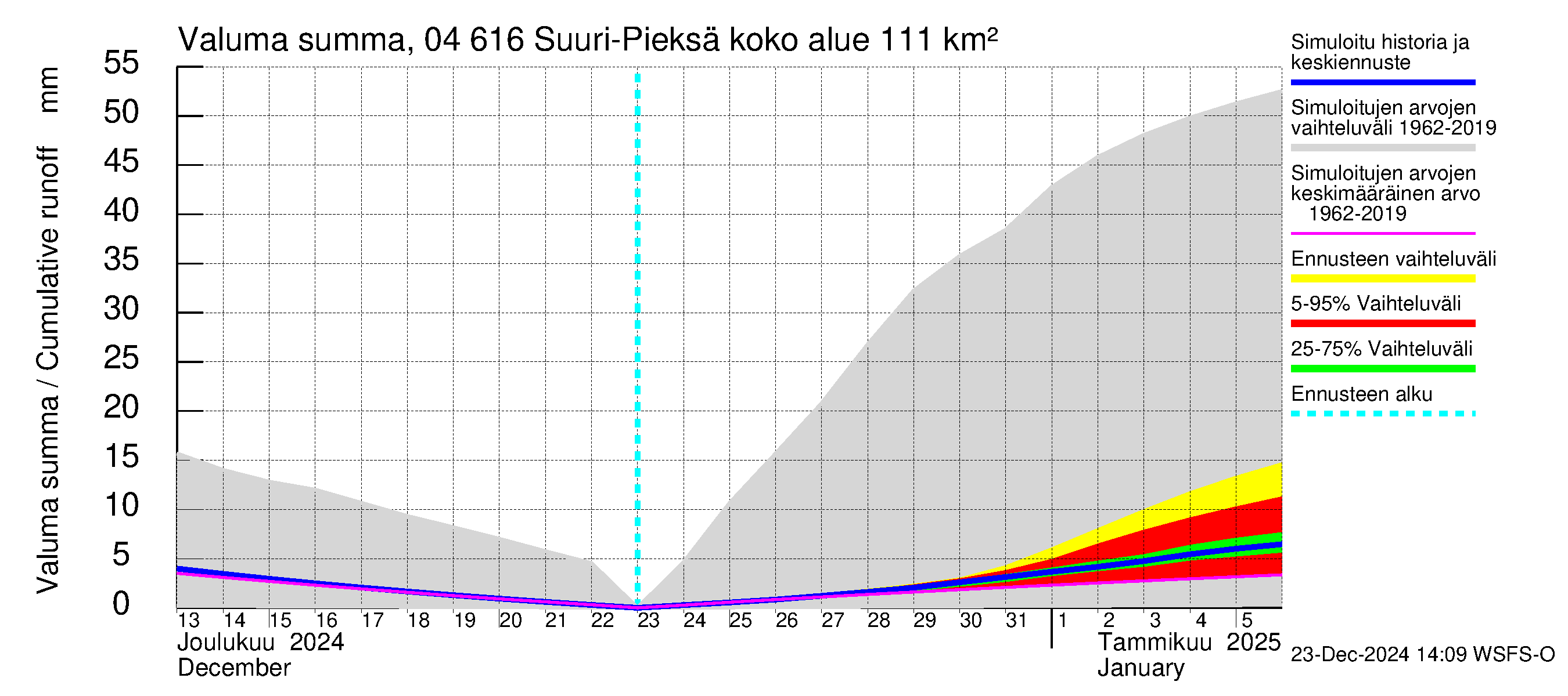 Vuoksen vesistöalue - Suuri-Pieksä: Valuma - summa