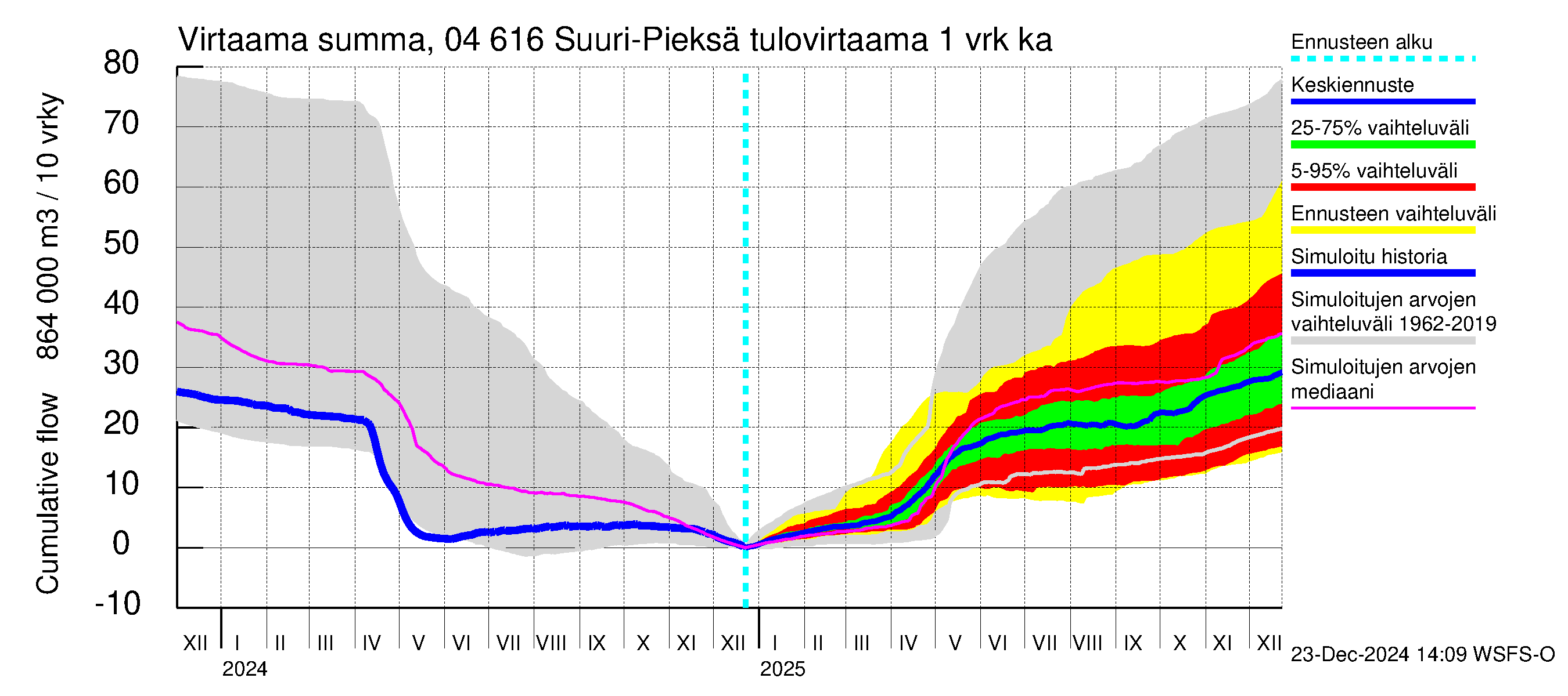 Vuoksen vesistöalue - Suuri-Pieksä: Tulovirtaama - summa