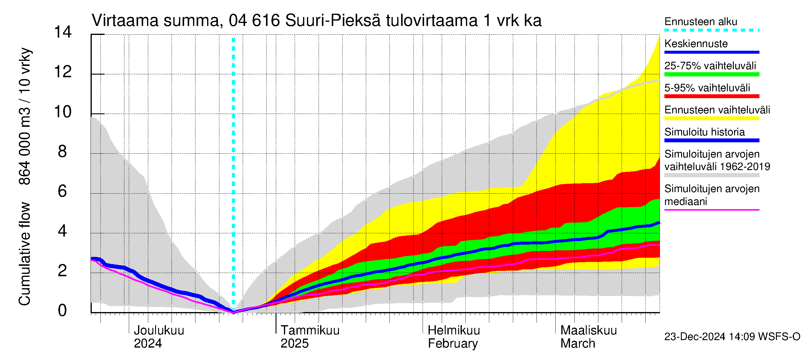 Vuoksen vesistöalue - Suuri-Pieksä: Tulovirtaama - summa