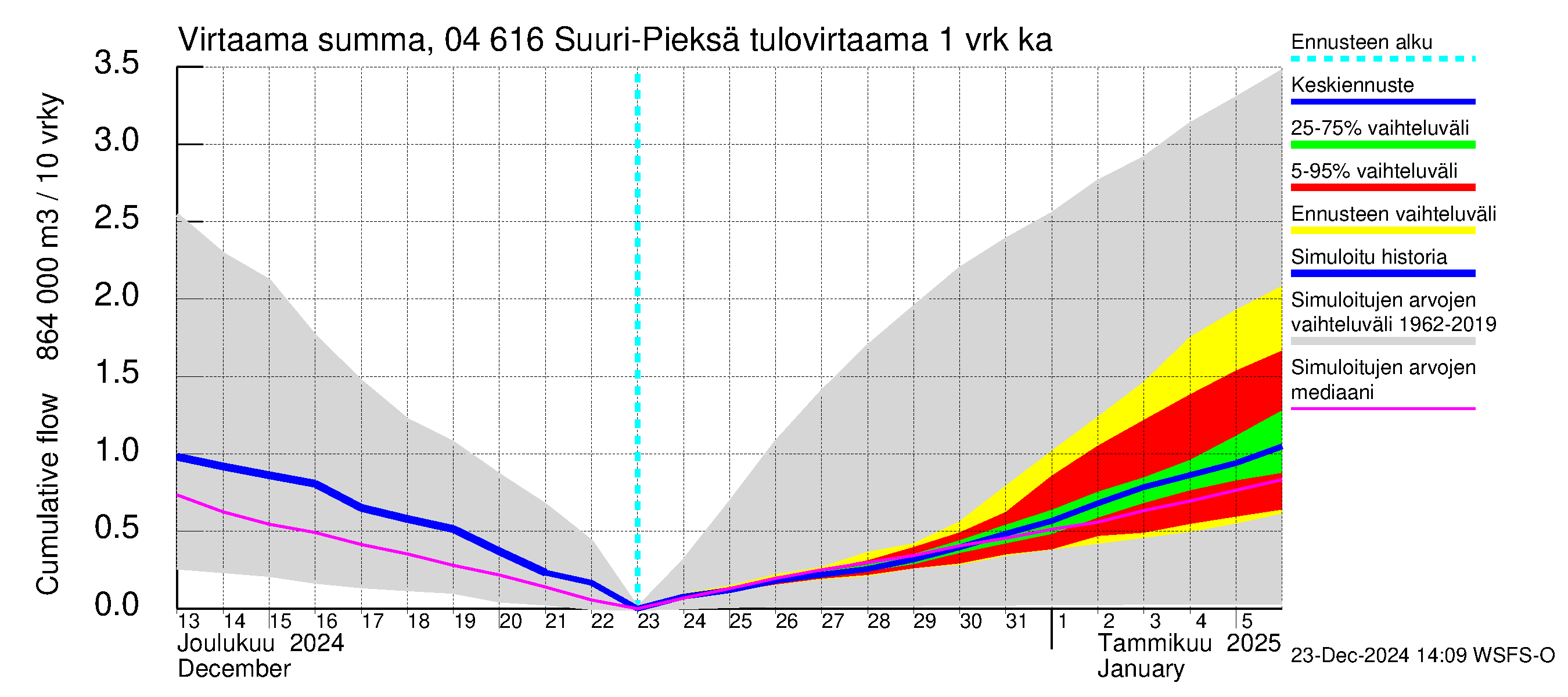 Vuoksen vesistöalue - Suuri-Pieksä: Tulovirtaama - summa