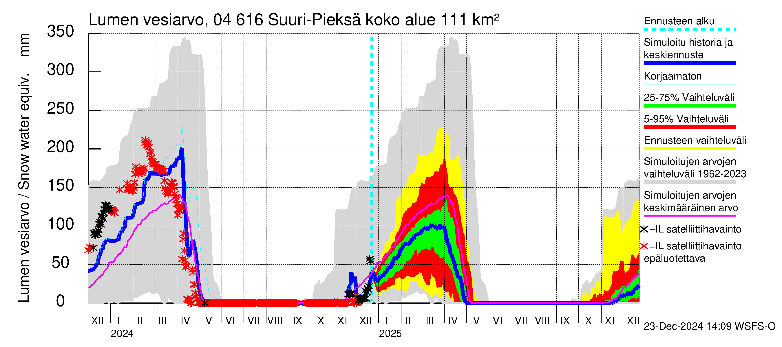 Vuoksen vesistöalue - Suuri-Pieksä: Lumen vesiarvo