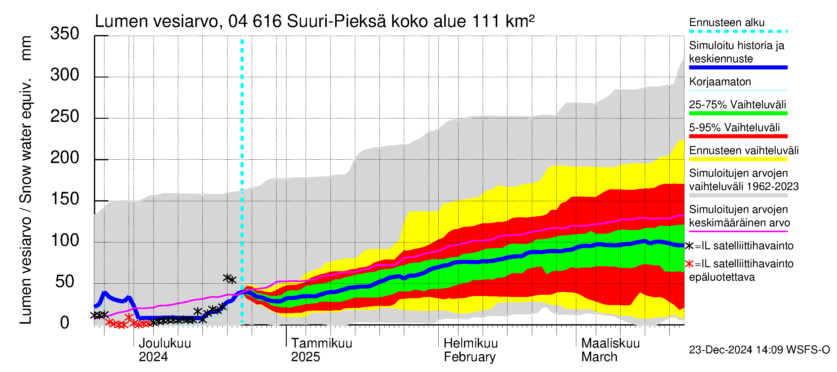 Vuoksen vesistöalue - Suuri-Pieksä: Lumen vesiarvo