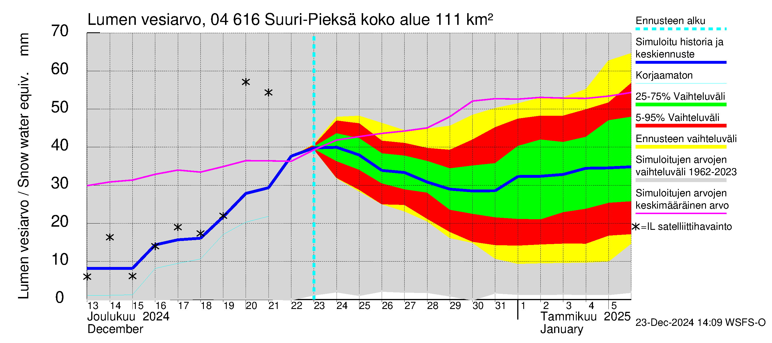 Vuoksen vesistöalue - Suuri-Pieksä: Lumen vesiarvo