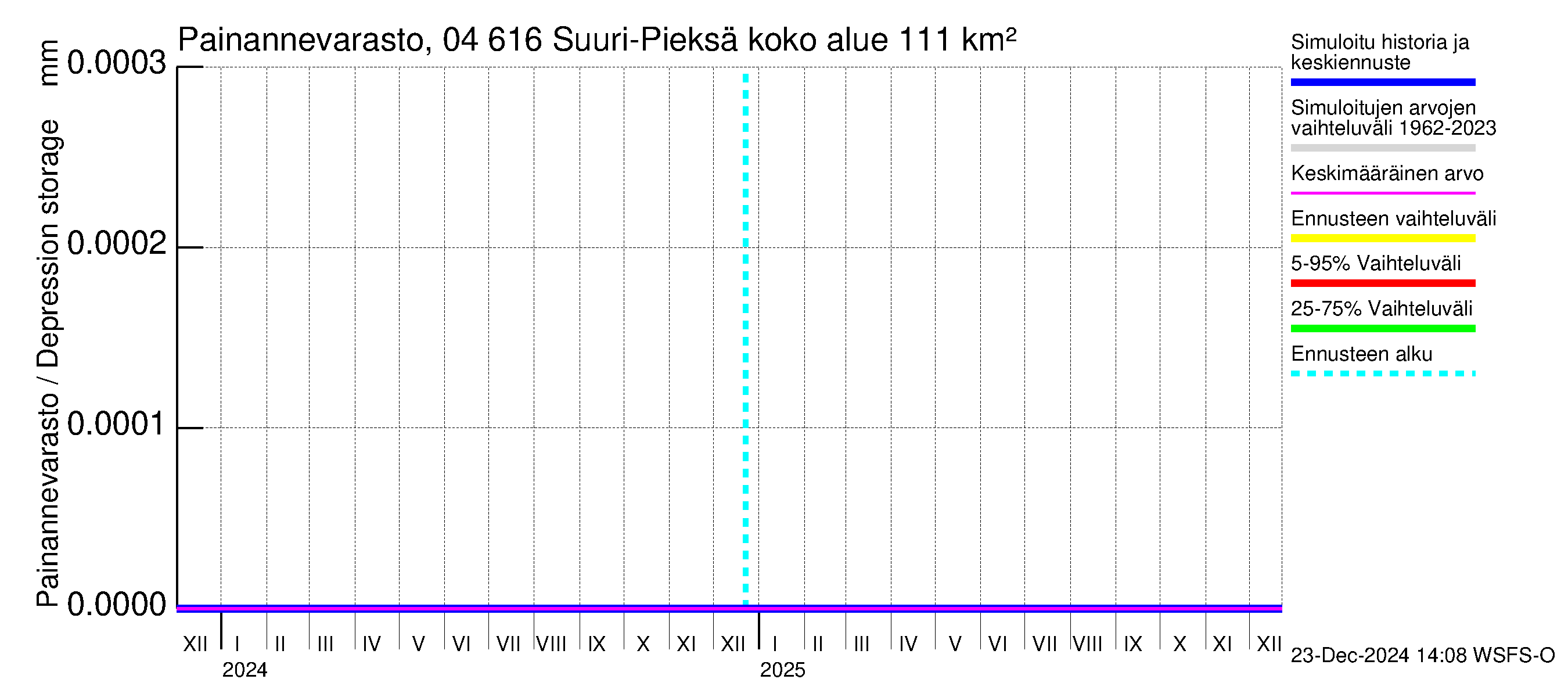 Vuoksen vesistöalue - Suuri-Pieksä: Painannevarasto