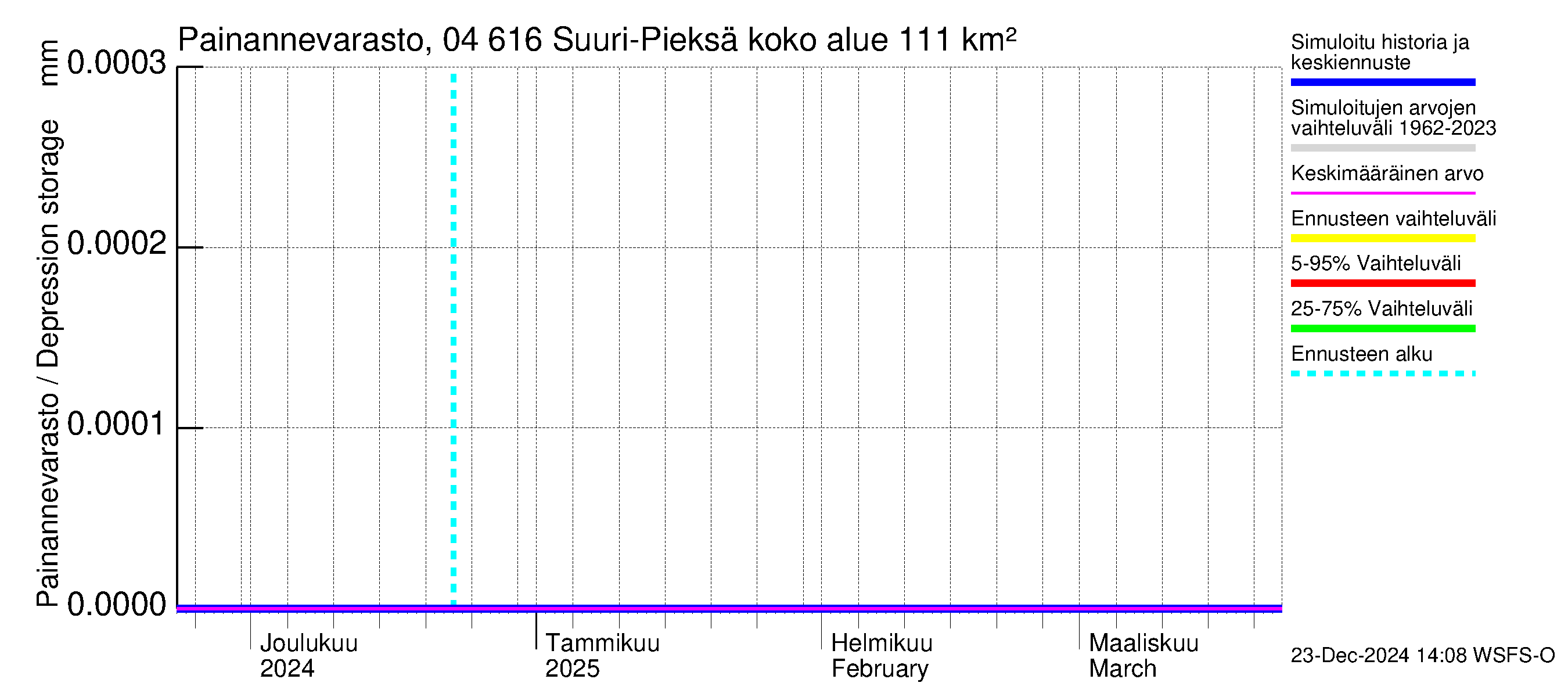 Vuoksen vesistöalue - Suuri-Pieksä: Painannevarasto