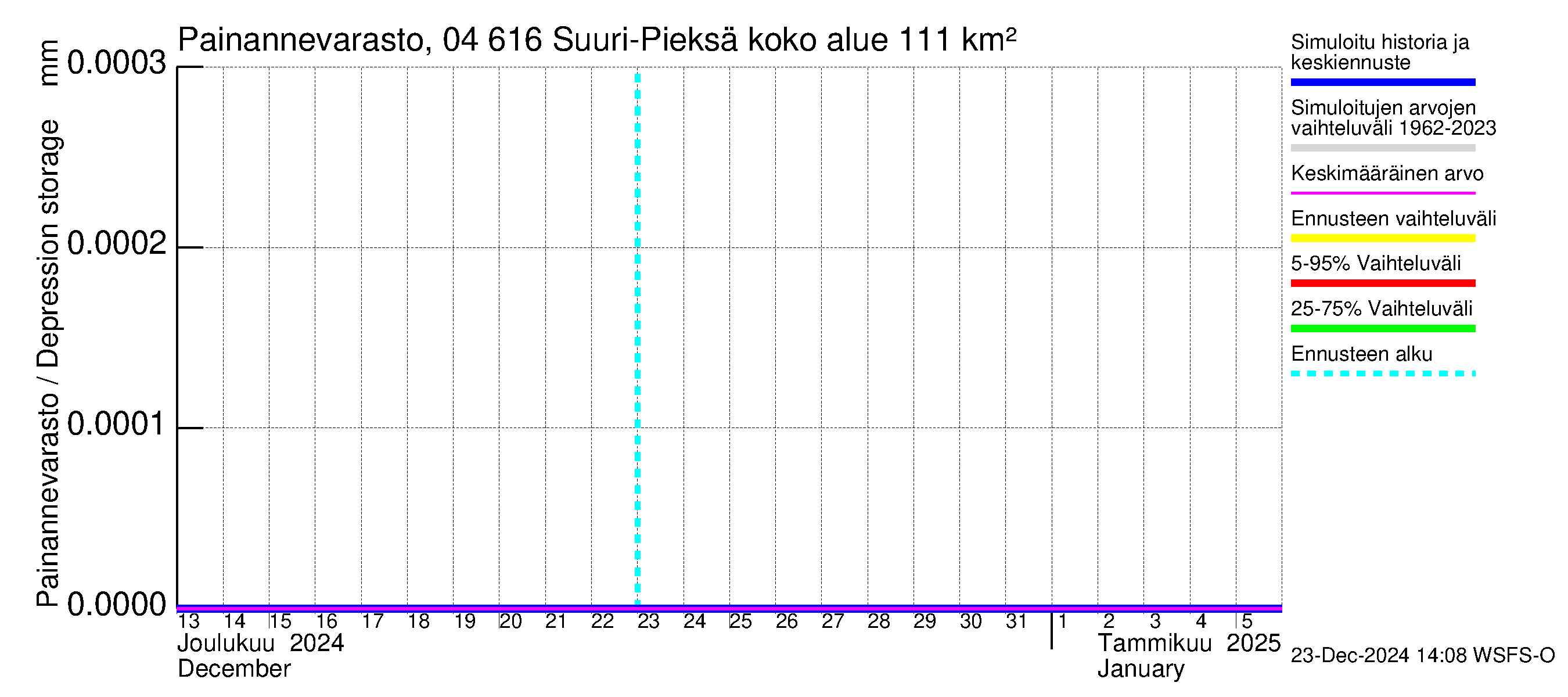 Vuoksen vesistöalue - Suuri-Pieksä: Painannevarasto