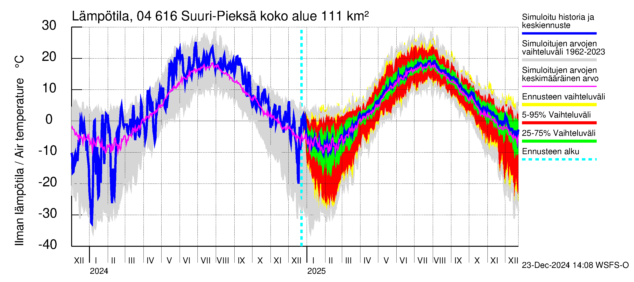 Vuoksen vesistöalue - Suuri-Pieksä: Ilman lämpötila