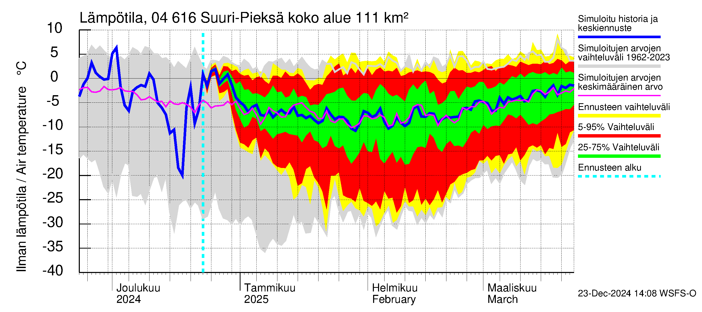 Vuoksen vesistöalue - Suuri-Pieksä: Ilman lämpötila