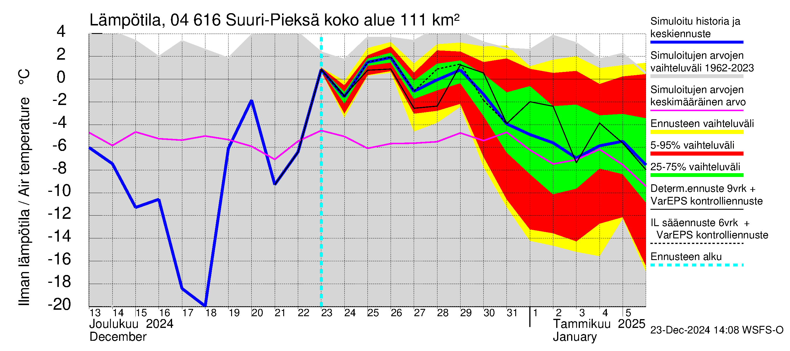 Vuoksen vesistöalue - Suuri-Pieksä: Ilman lämpötila