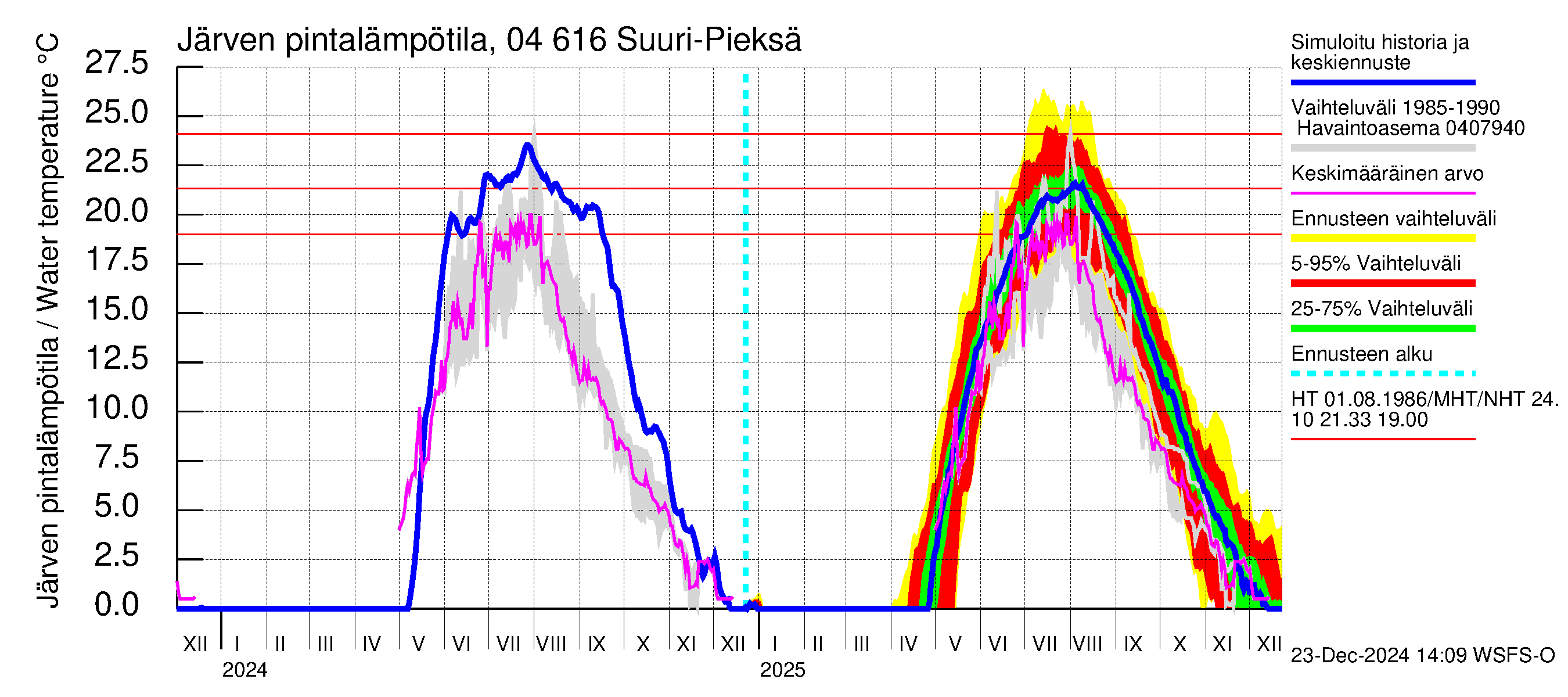 Vuoksen vesistöalue - Suuri-Pieksä: Järven pintalämpötila