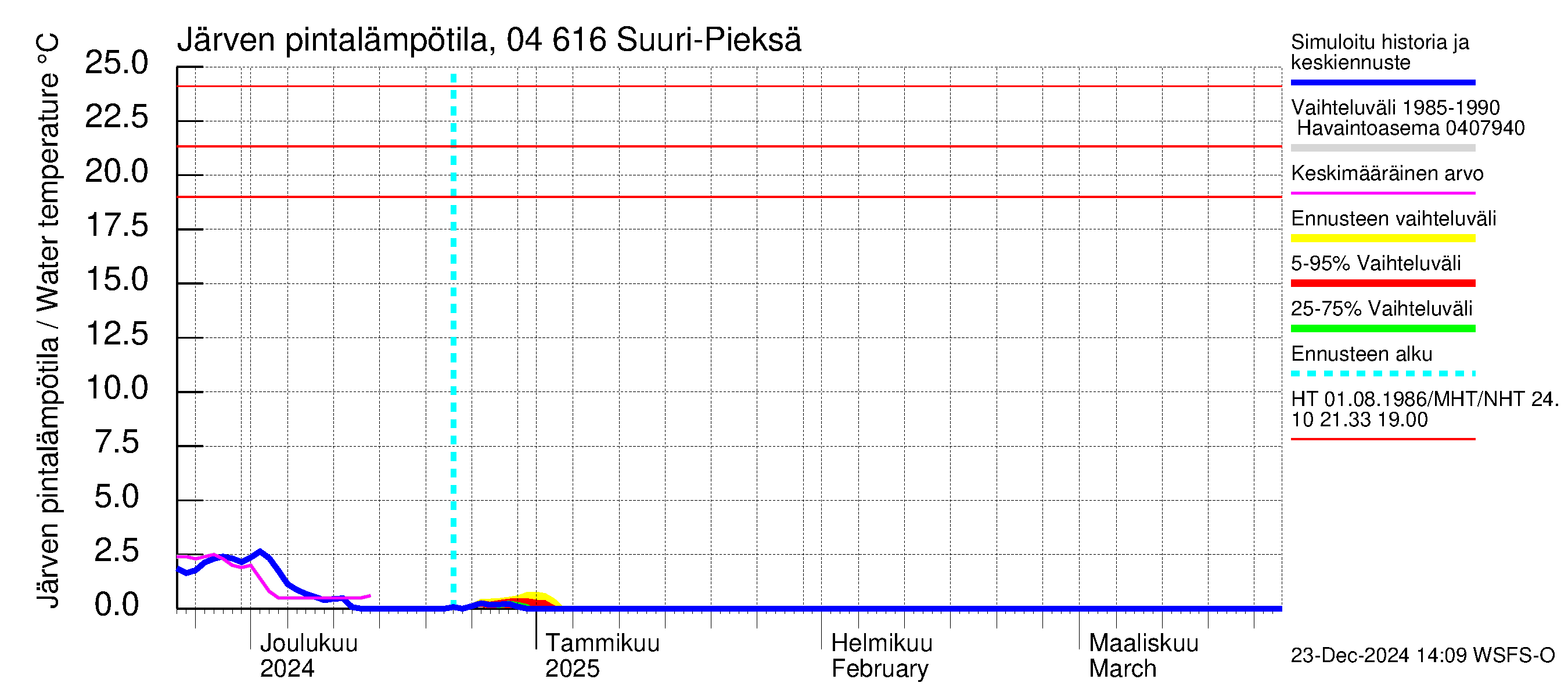 Vuoksen vesistöalue - Suuri-Pieksä: Järven pintalämpötila