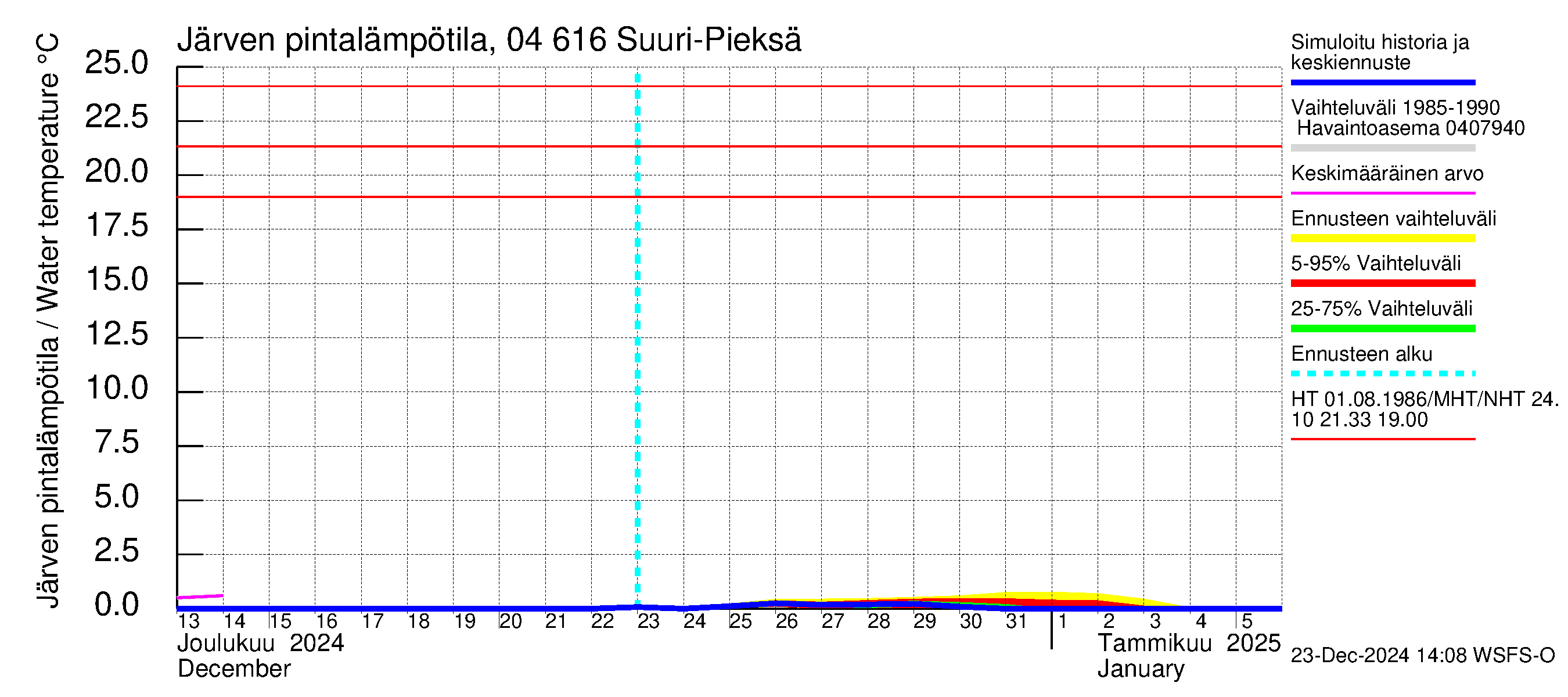 Vuoksen vesistöalue - Suuri-Pieksä: Järven pintalämpötila