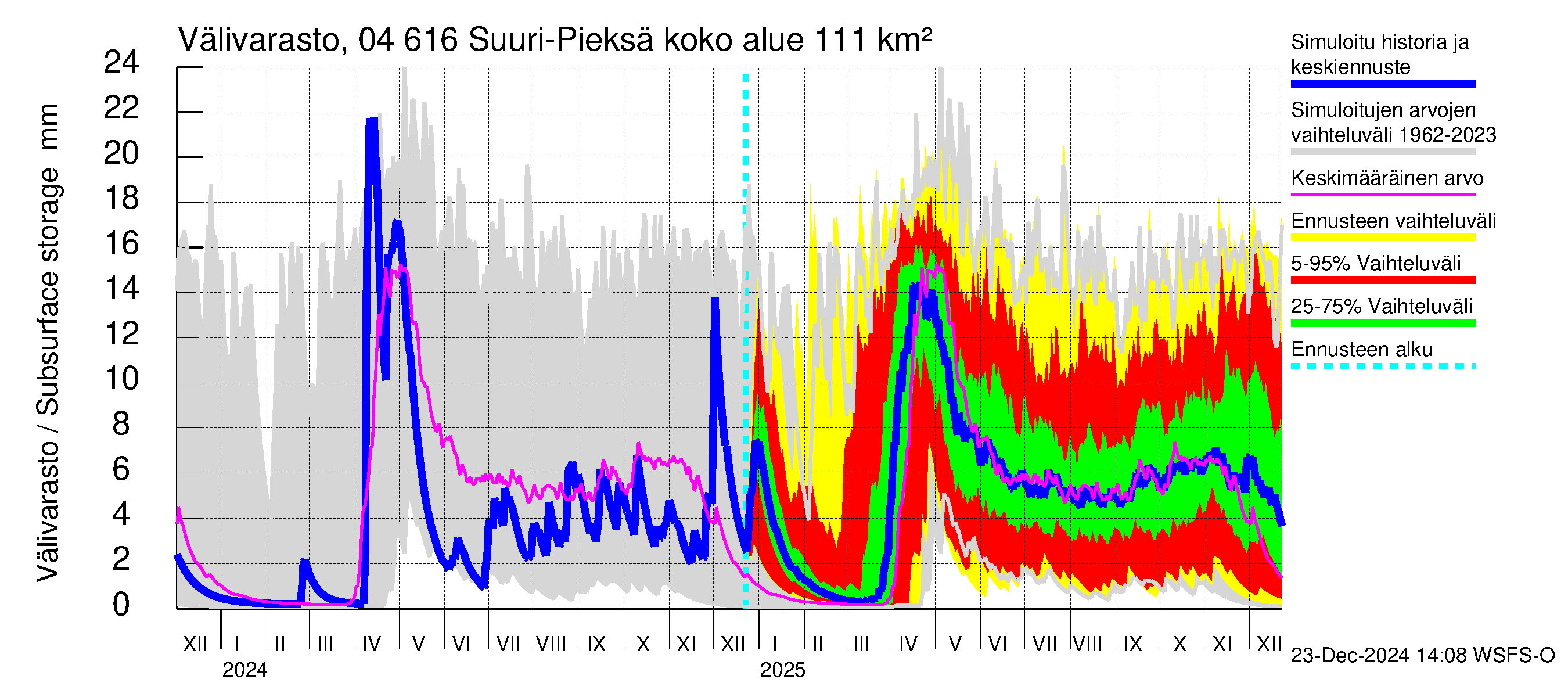 Vuoksen vesistöalue - Suuri-Pieksä: Välivarasto