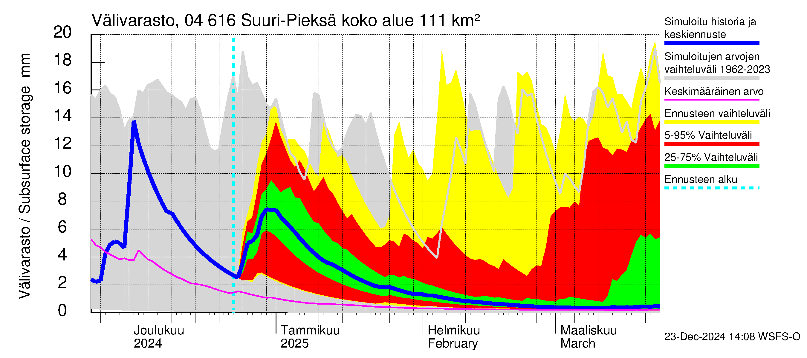 Vuoksen vesistöalue - Suuri-Pieksä: Välivarasto