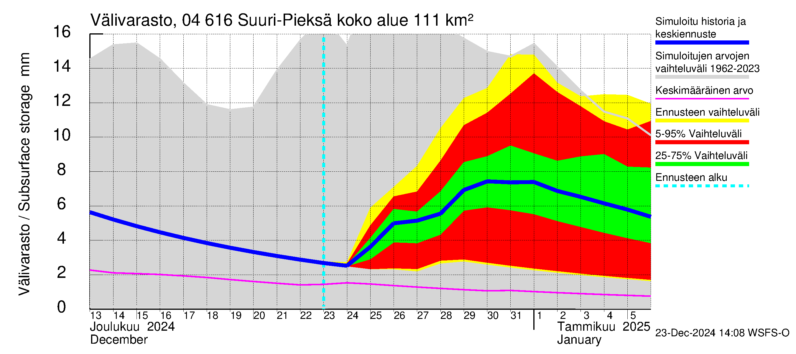 Vuoksen vesistöalue - Suuri-Pieksä: Välivarasto