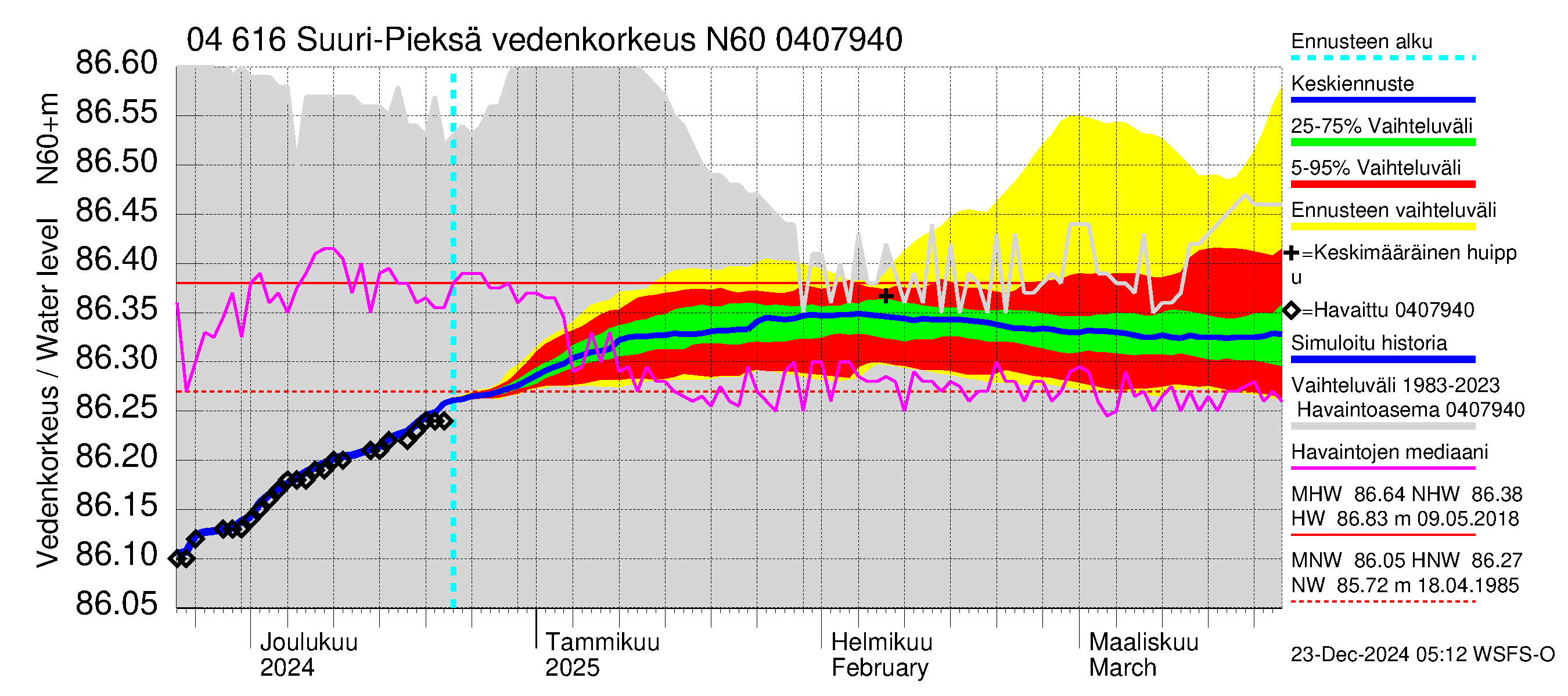 Vuoksen vesistöalue - Suuri-Pieksä: Vedenkorkeus - jakaumaennuste