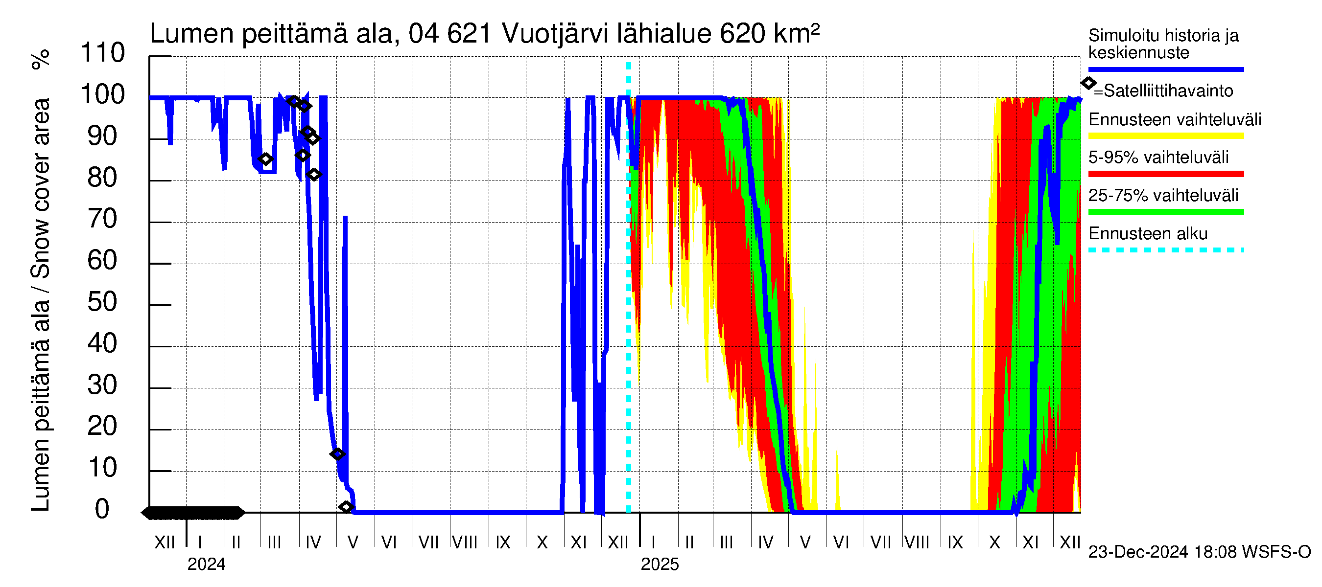 Vuoksen vesistöalue - Vuotjärvi: Lumen peittämä ala