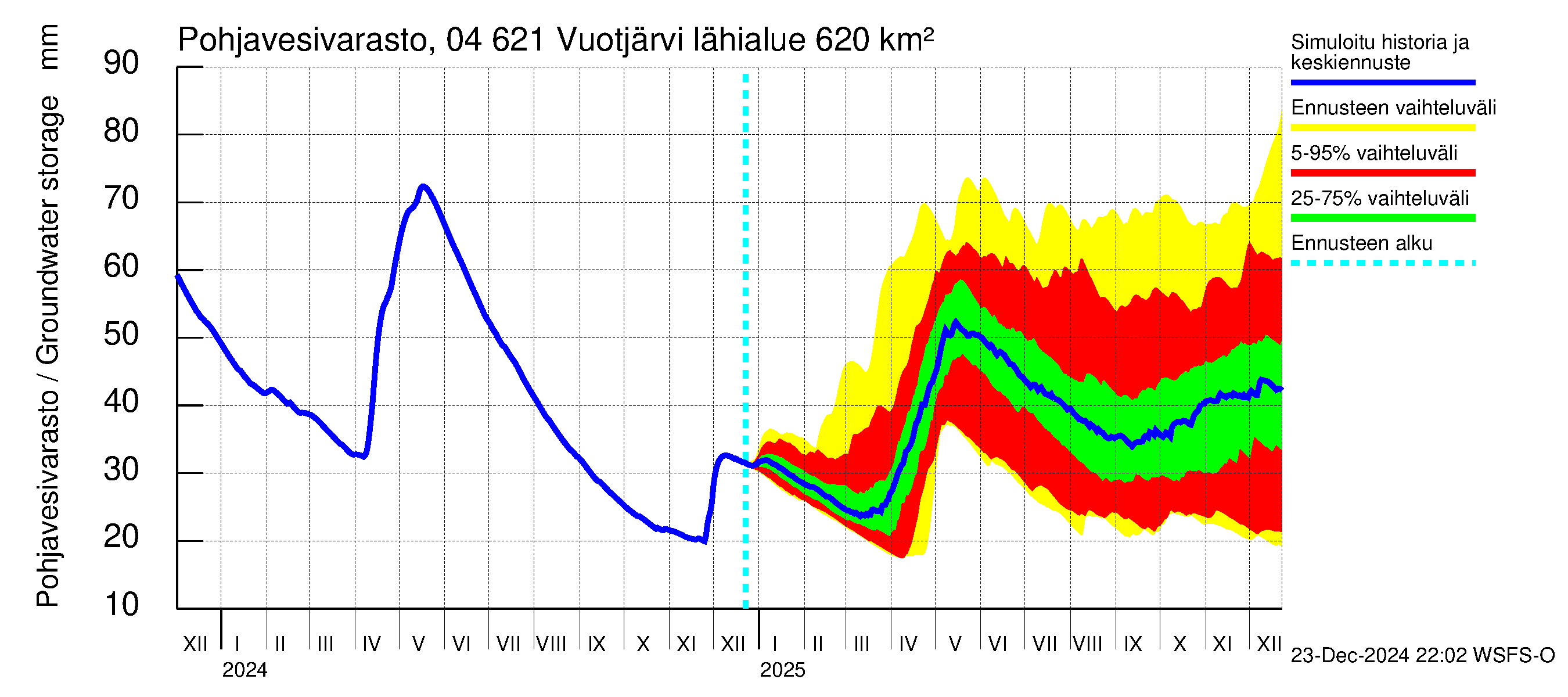 Vuoksen vesistöalue - Vuotjärvi: Pohjavesivarasto