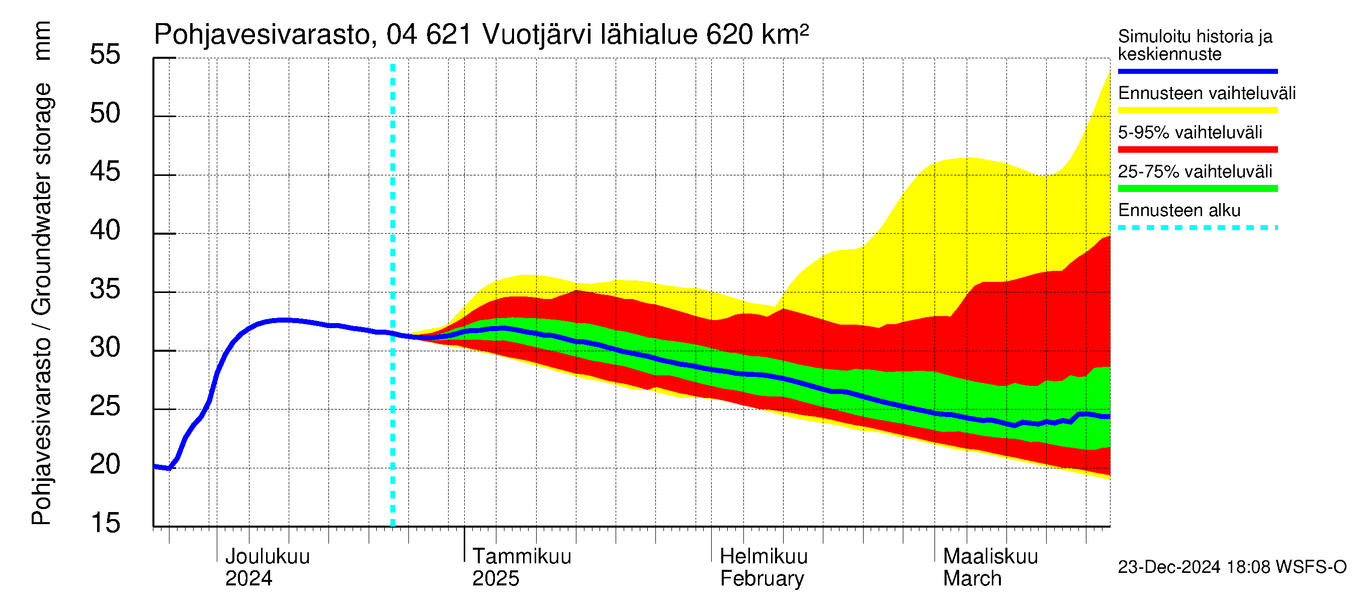 Vuoksen vesistöalue - Vuotjärvi: Pohjavesivarasto