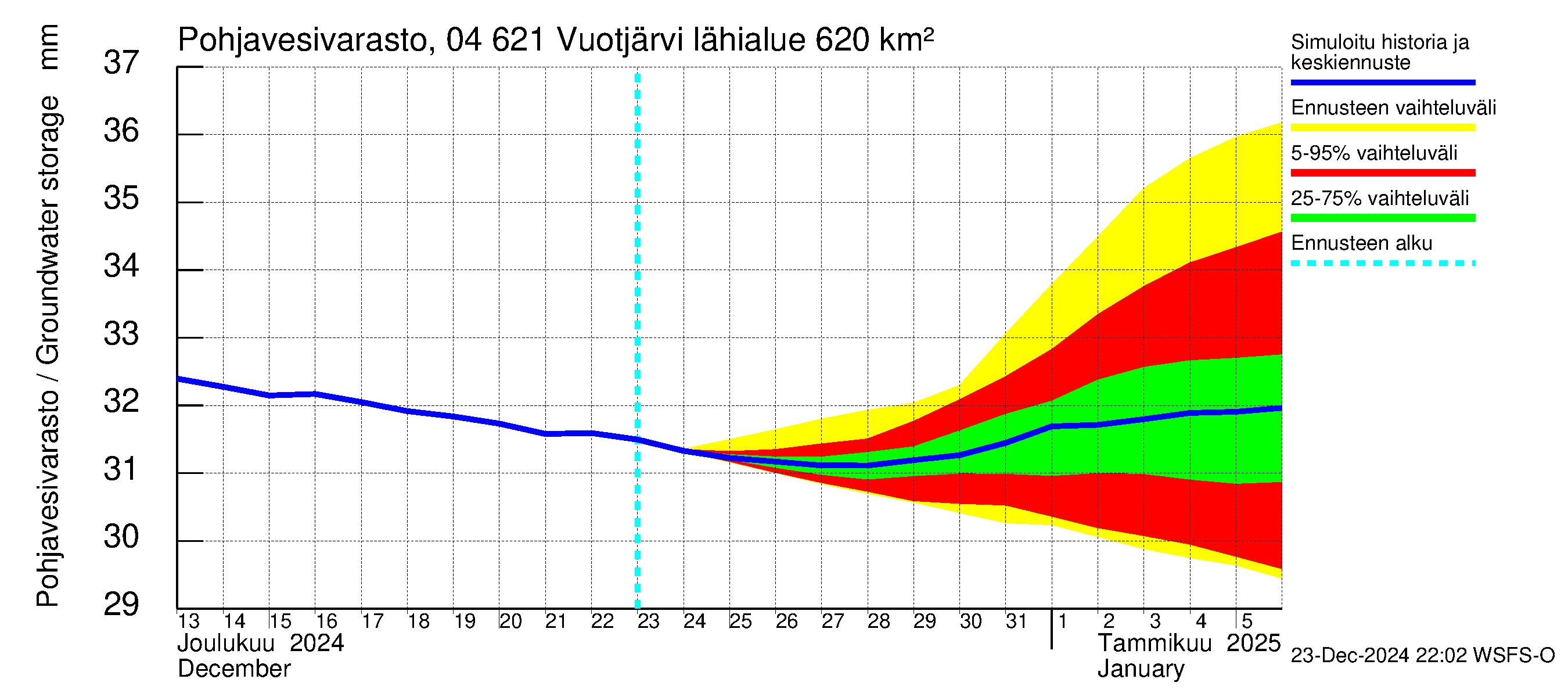 Vuoksen vesistöalue - Vuotjärvi: Pohjavesivarasto