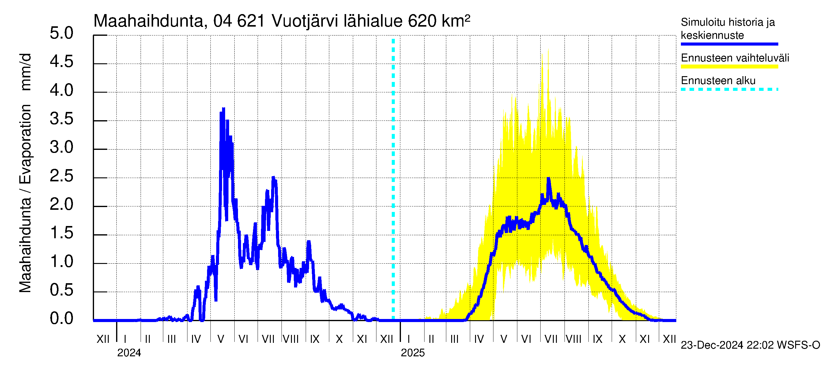 Vuoksen vesistöalue - Vuotjärvi: Haihdunta maa-alueelta