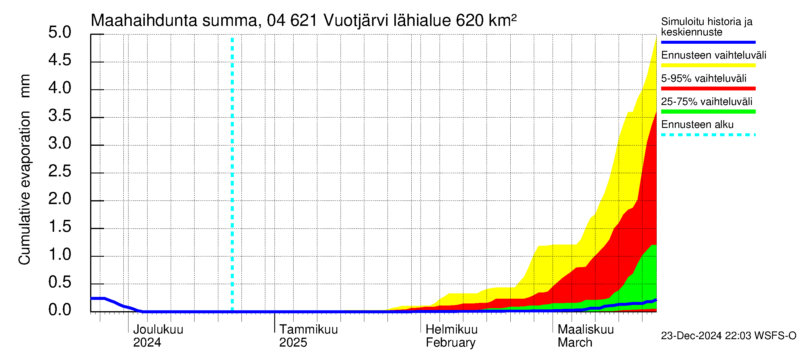 Vuoksen vesistöalue - Vuotjärvi: Haihdunta maa-alueelta - summa