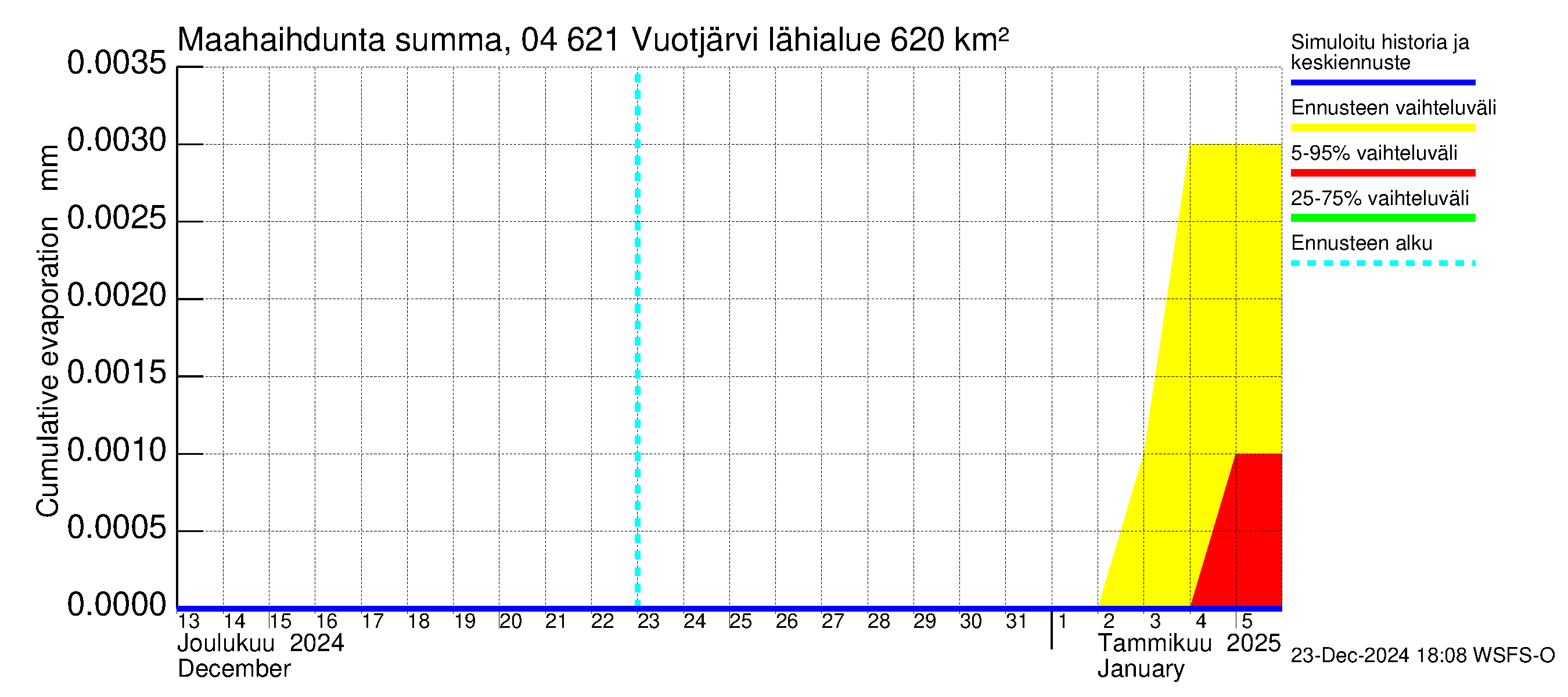 Vuoksen vesistöalue - Vuotjärvi: Haihdunta maa-alueelta - summa