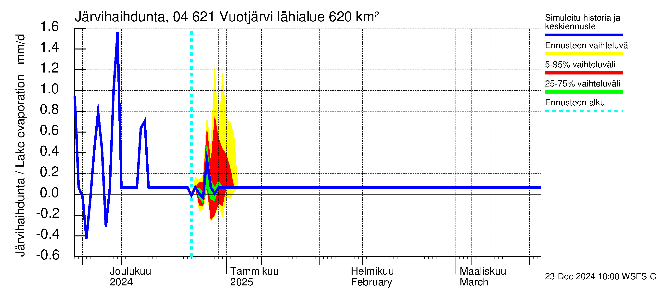 Vuoksen vesistöalue - Vuotjärvi: Järvihaihdunta