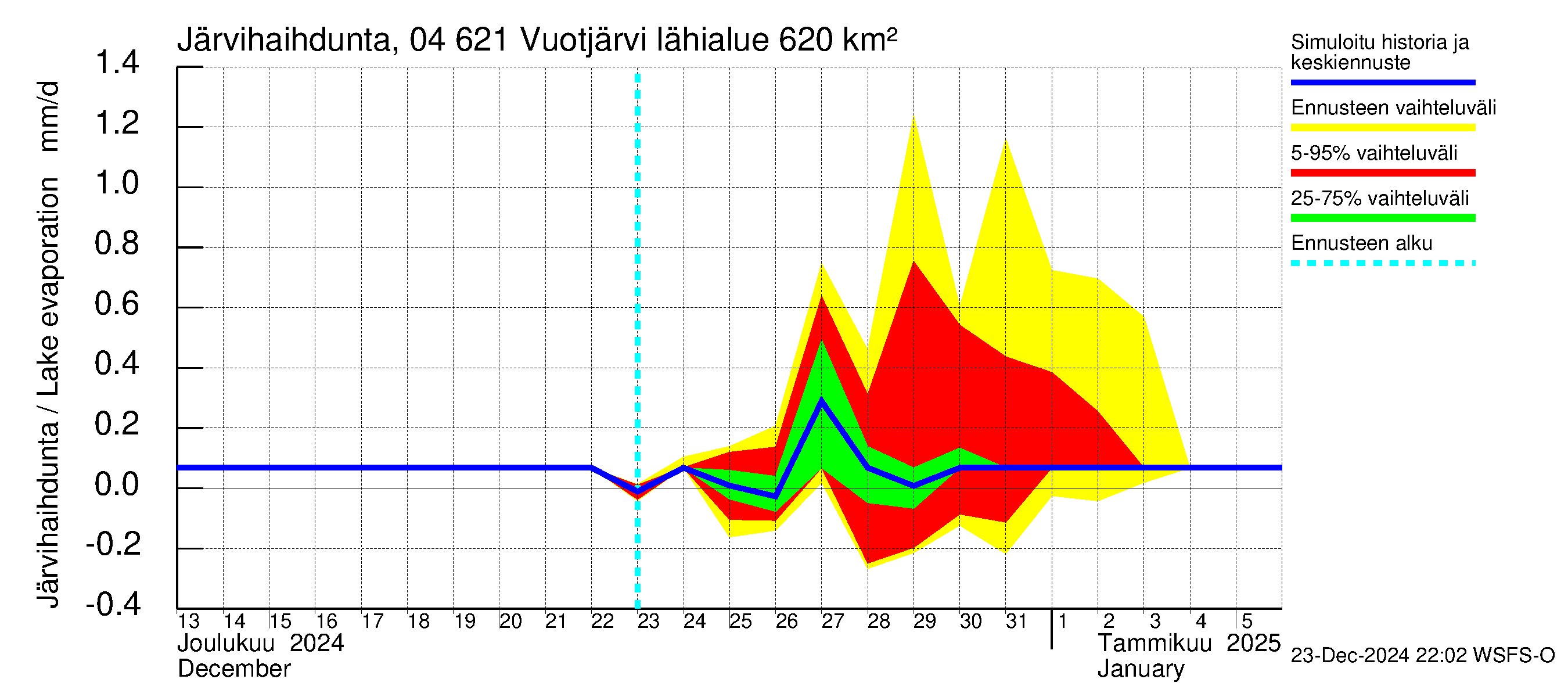 Vuoksen vesistöalue - Vuotjärvi: Järvihaihdunta