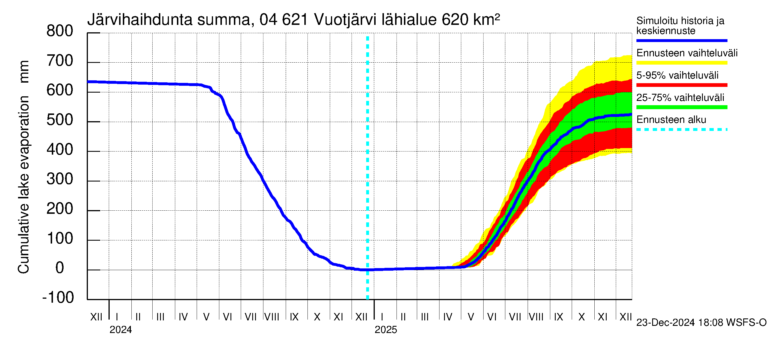 Vuoksen vesistöalue - Vuotjärvi: Järvihaihdunta - summa