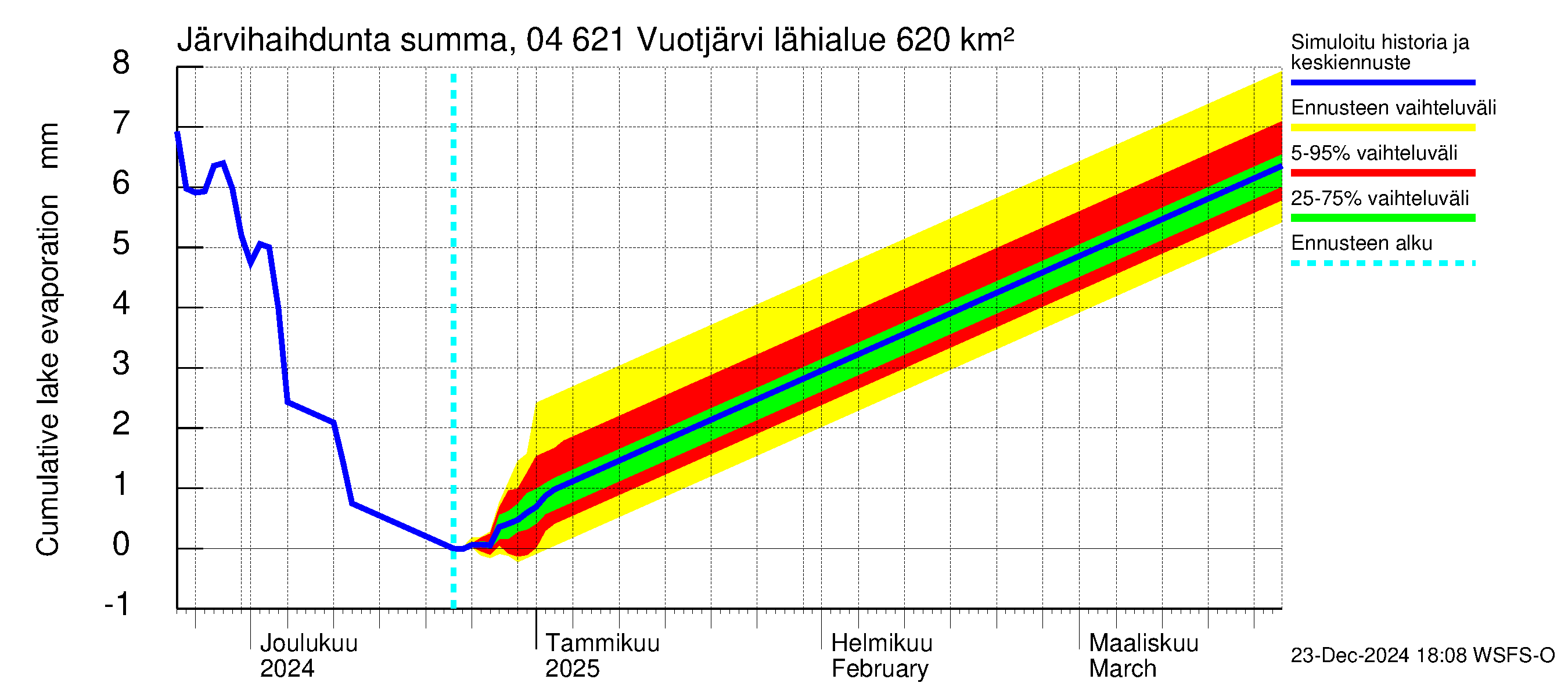 Vuoksen vesistöalue - Vuotjärvi: Järvihaihdunta - summa