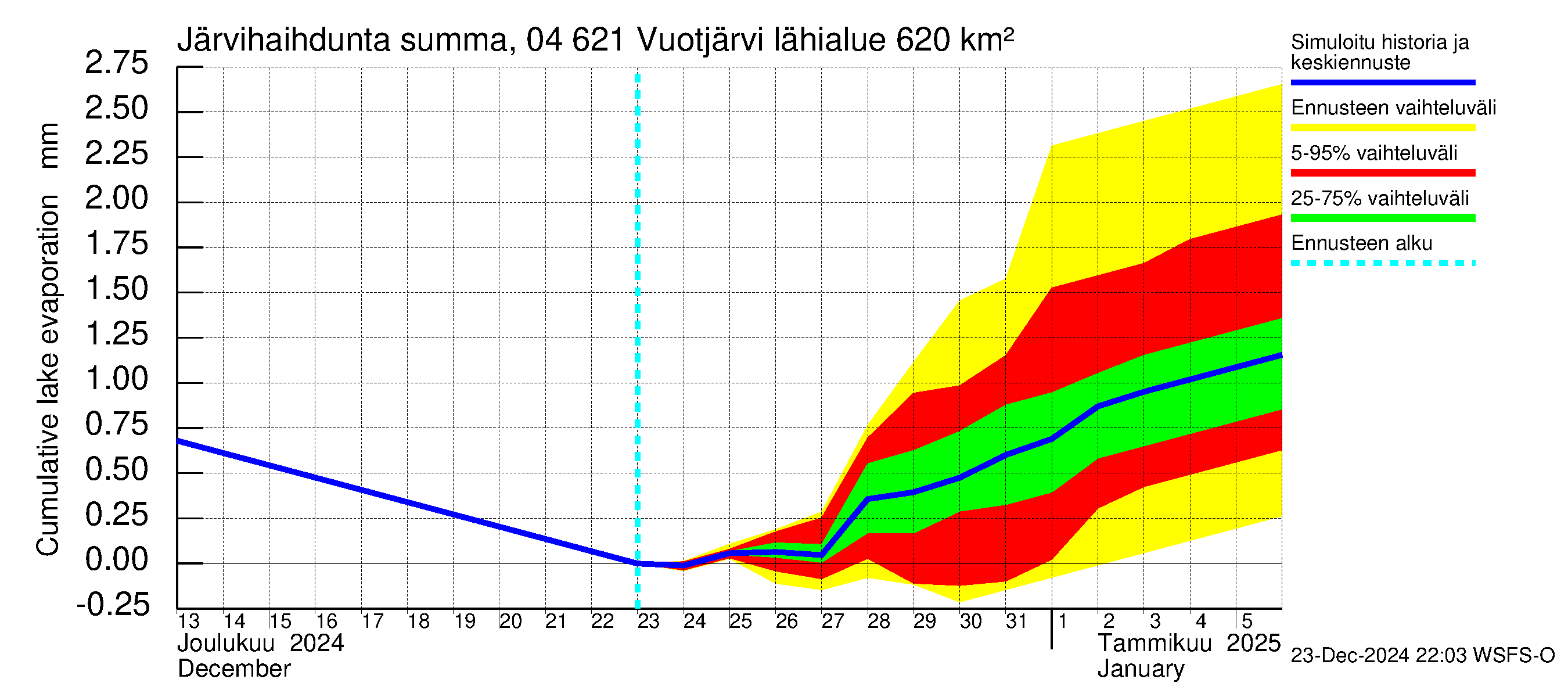 Vuoksen vesistöalue - Vuotjärvi: Järvihaihdunta - summa