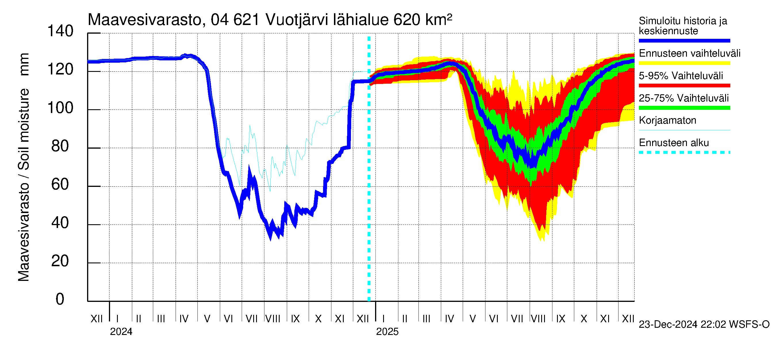 Vuoksen vesistöalue - Vuotjärvi: Maavesivarasto