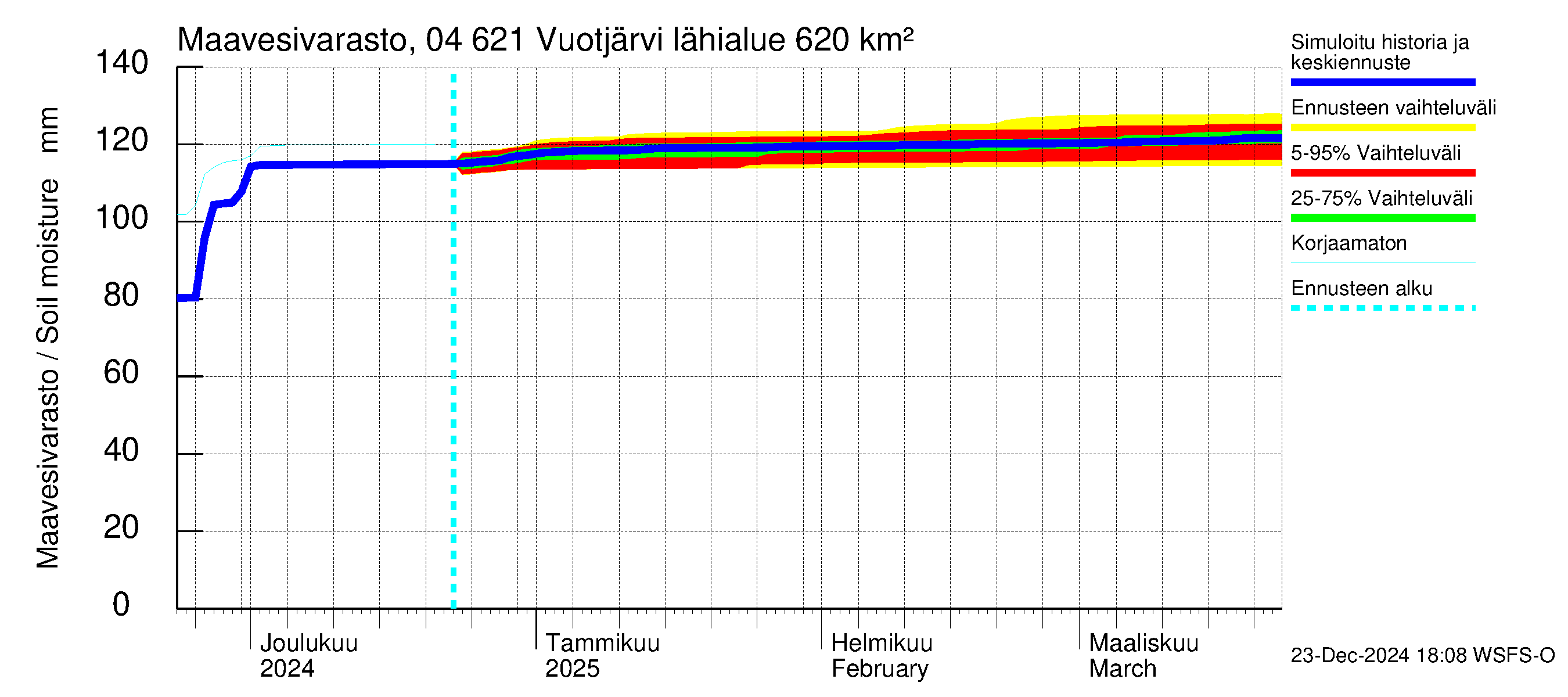 Vuoksen vesistöalue - Vuotjärvi: Maavesivarasto