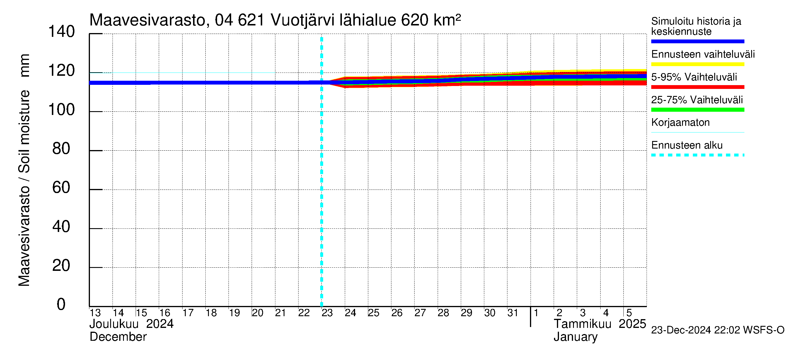 Vuoksen vesistöalue - Vuotjärvi: Maavesivarasto