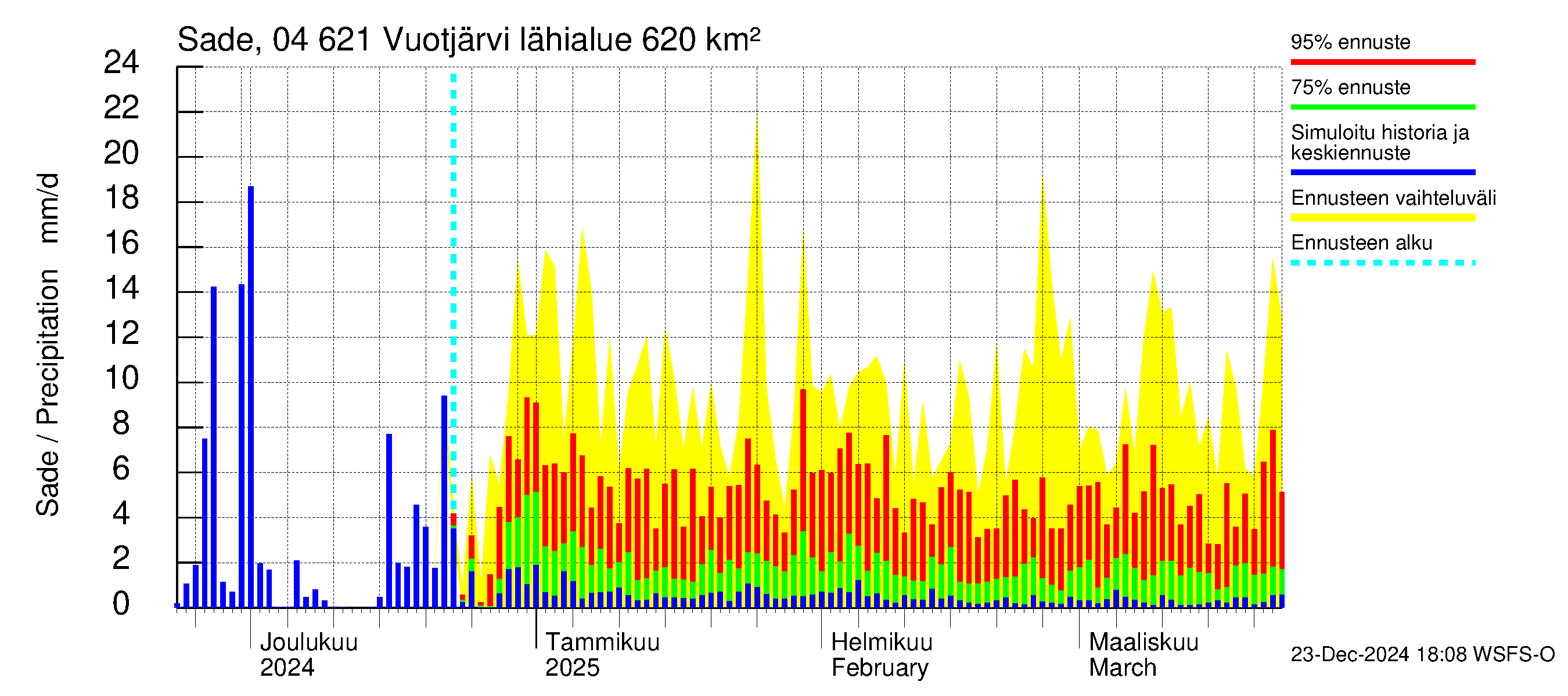 Vuoksen vesistöalue - Vuotjärvi: Sade