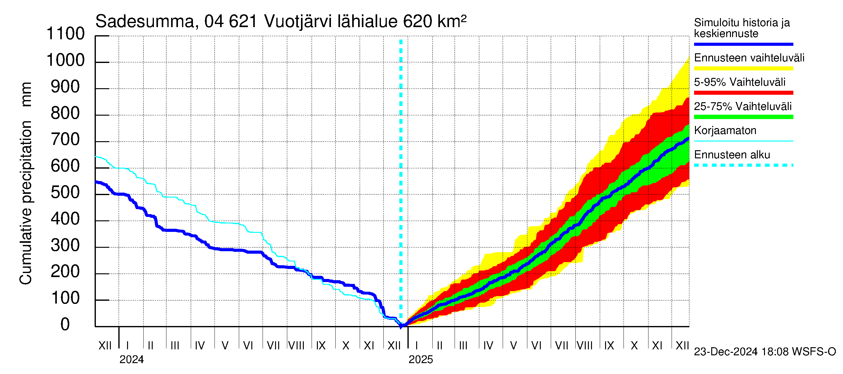 Vuoksen vesistöalue - Vuotjärvi: Sade - summa