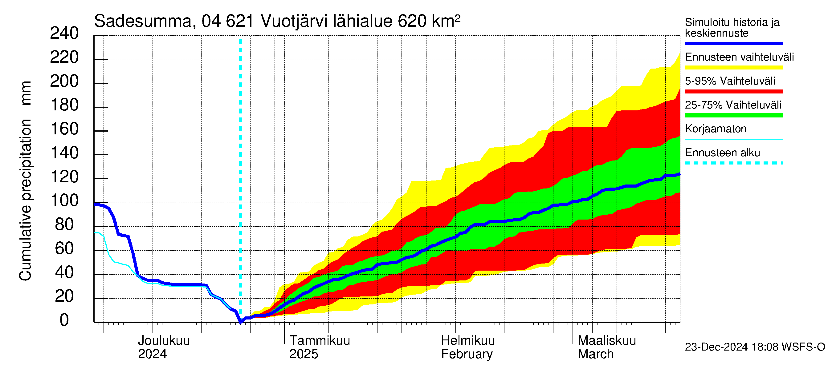 Vuoksen vesistöalue - Vuotjärvi: Sade - summa