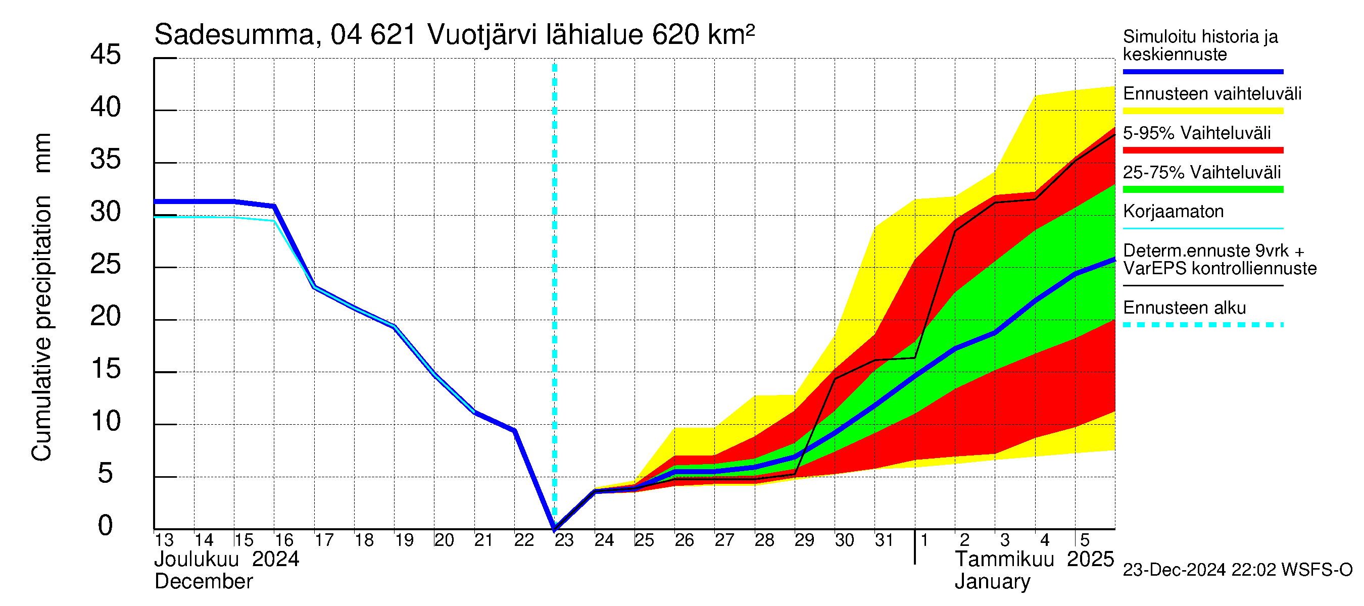 Vuoksen vesistöalue - Vuotjärvi: Sade - summa