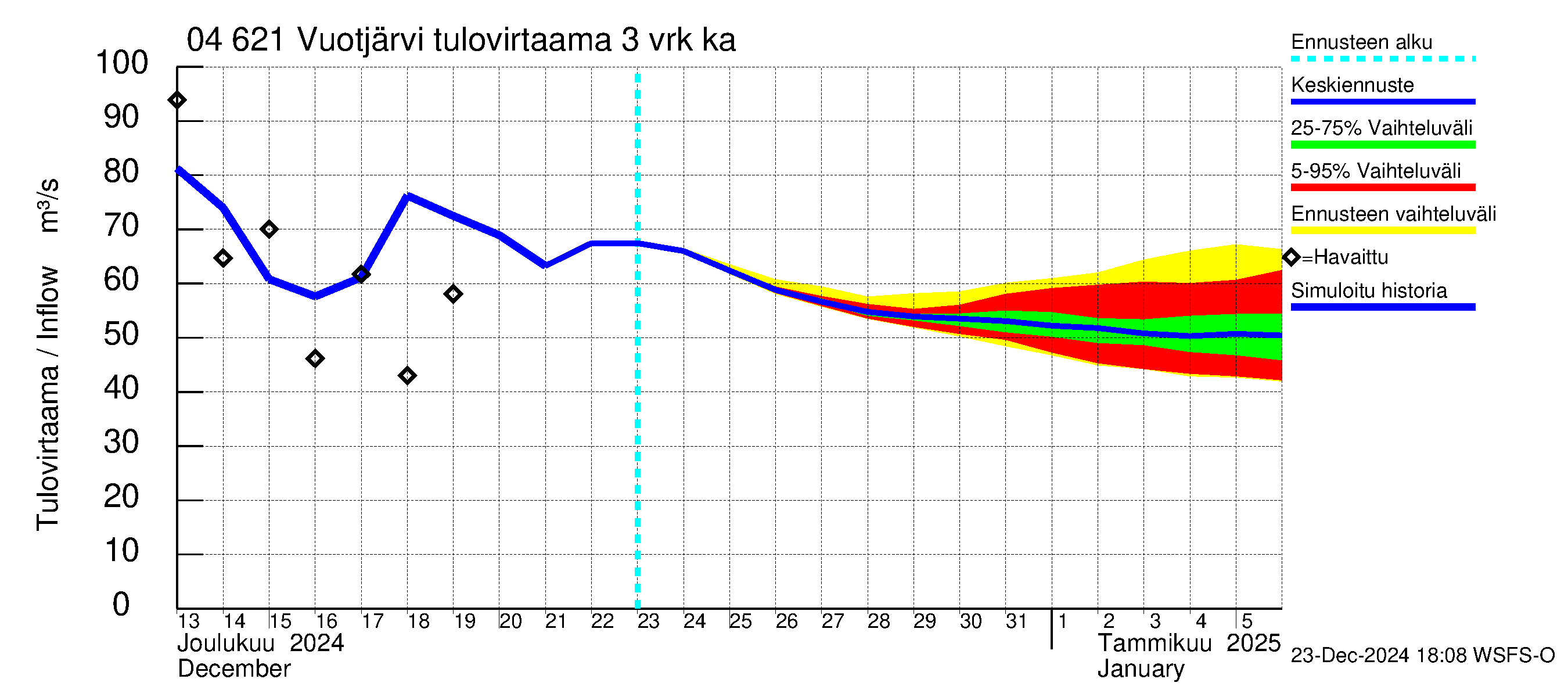 Vuoksen vesistöalue - Vuotjärvi: Tulovirtaama (usean vuorokauden liukuva keskiarvo) - jakaumaennuste