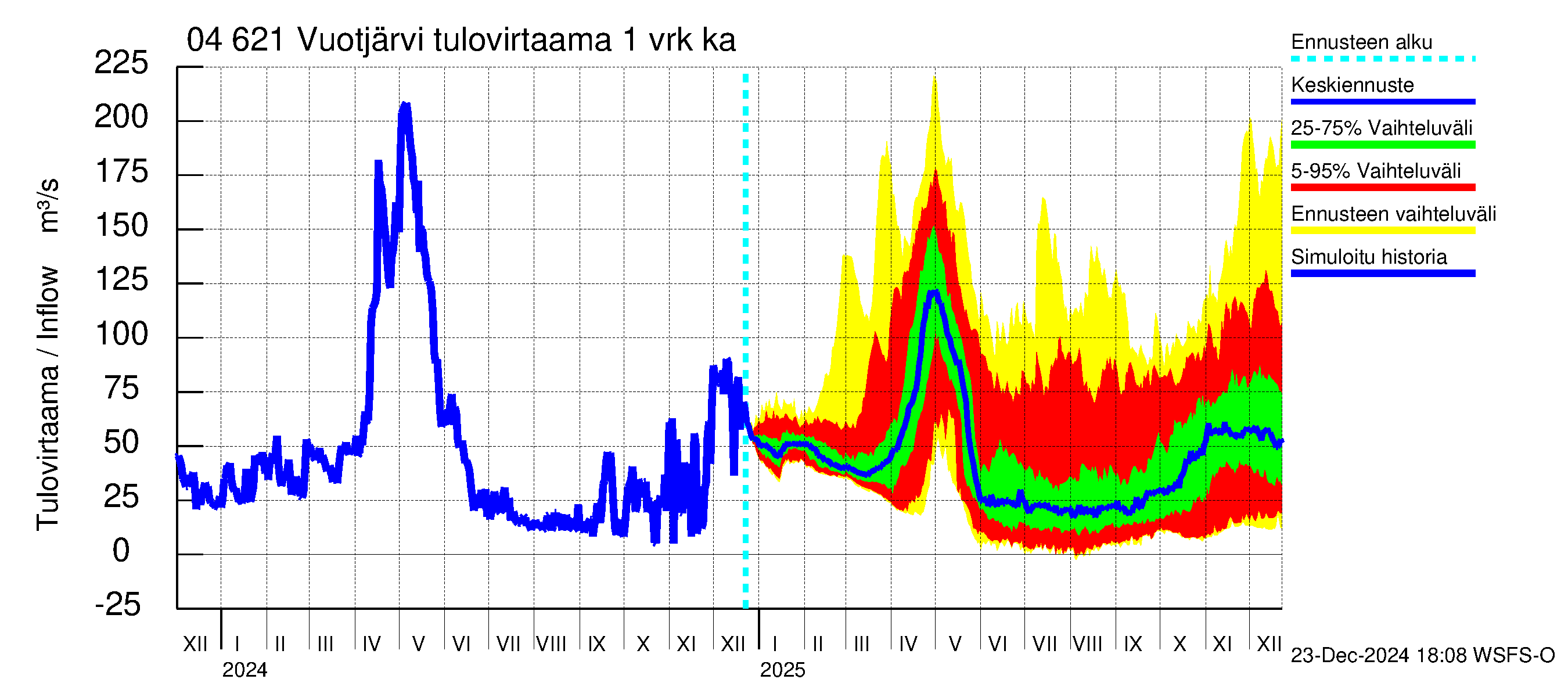 Vuoksen vesistöalue - Vuotjärvi: Tulovirtaama - jakaumaennuste