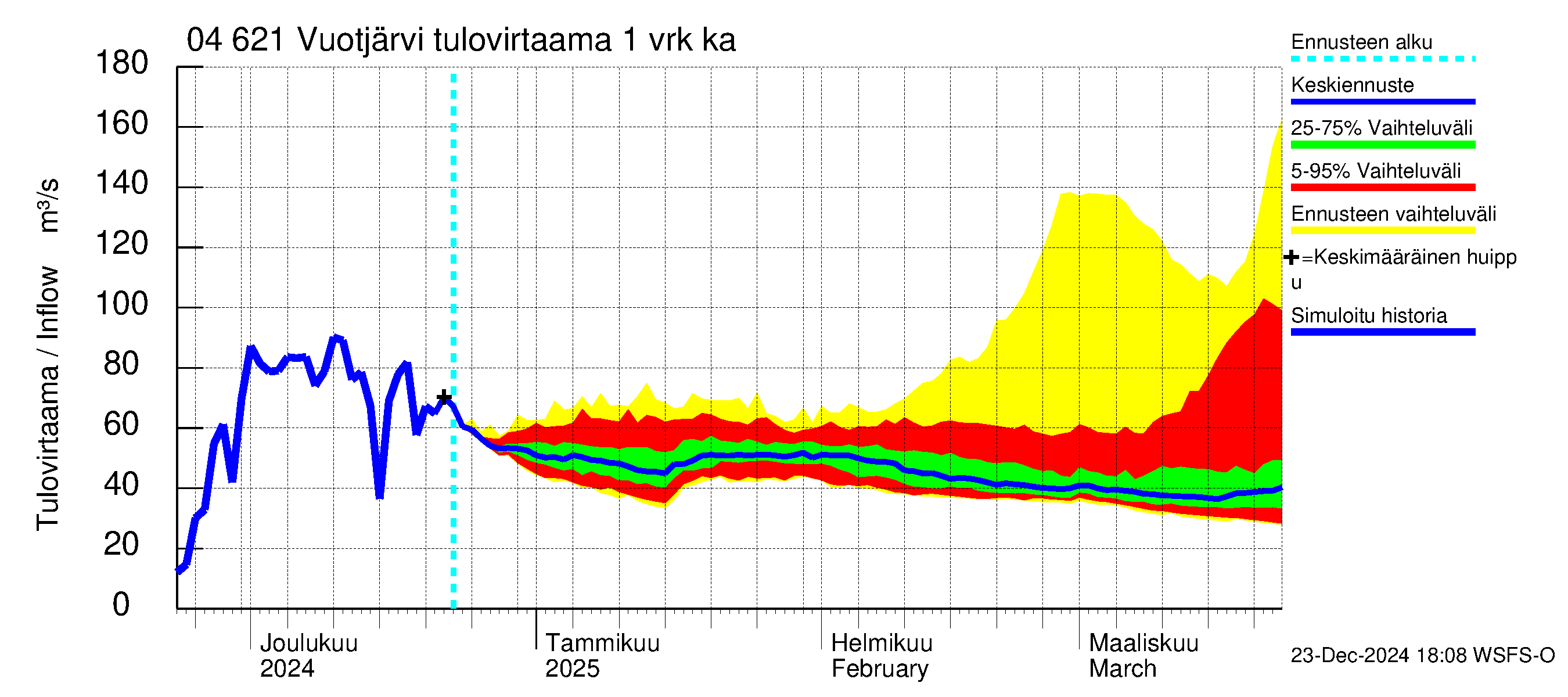 Vuoksen vesistöalue - Vuotjärvi: Tulovirtaama - jakaumaennuste