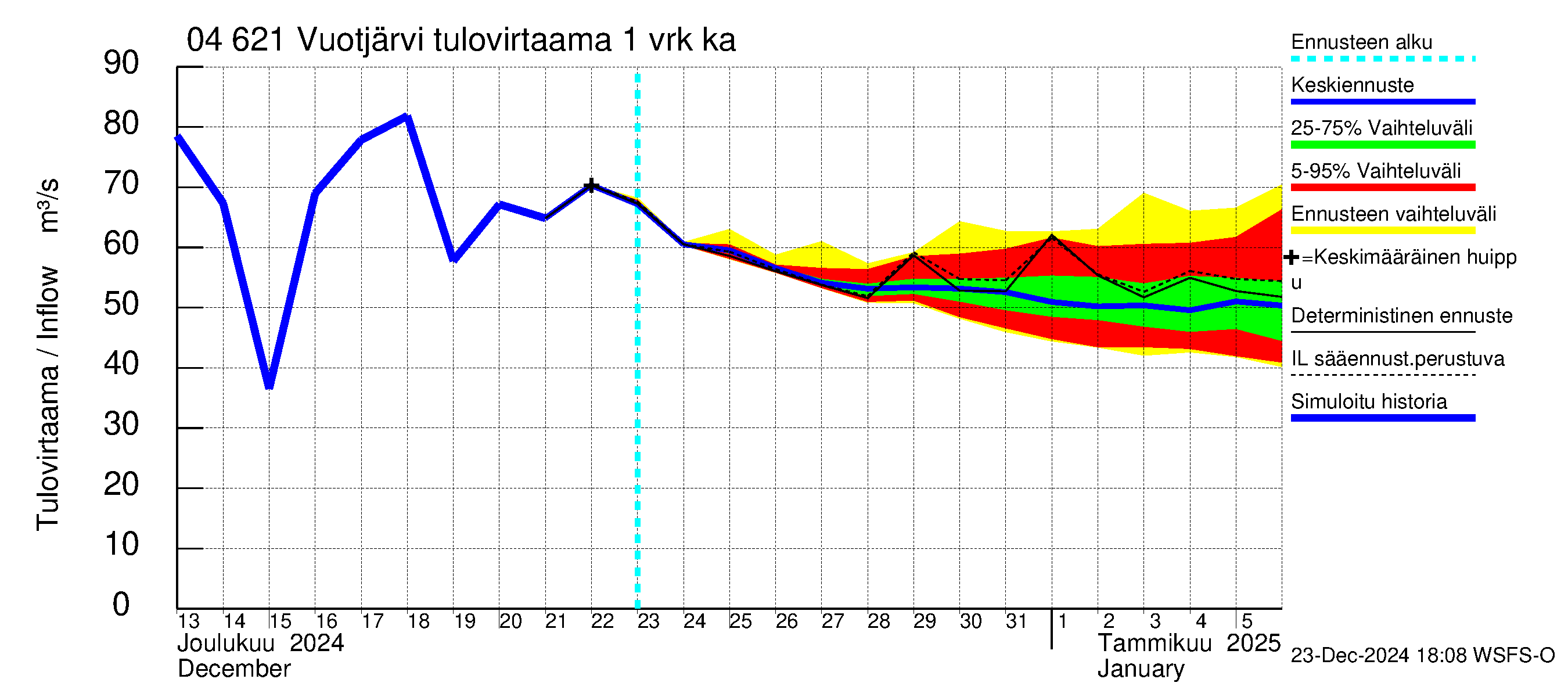 Vuoksen vesistöalue - Vuotjärvi: Tulovirtaama - jakaumaennuste