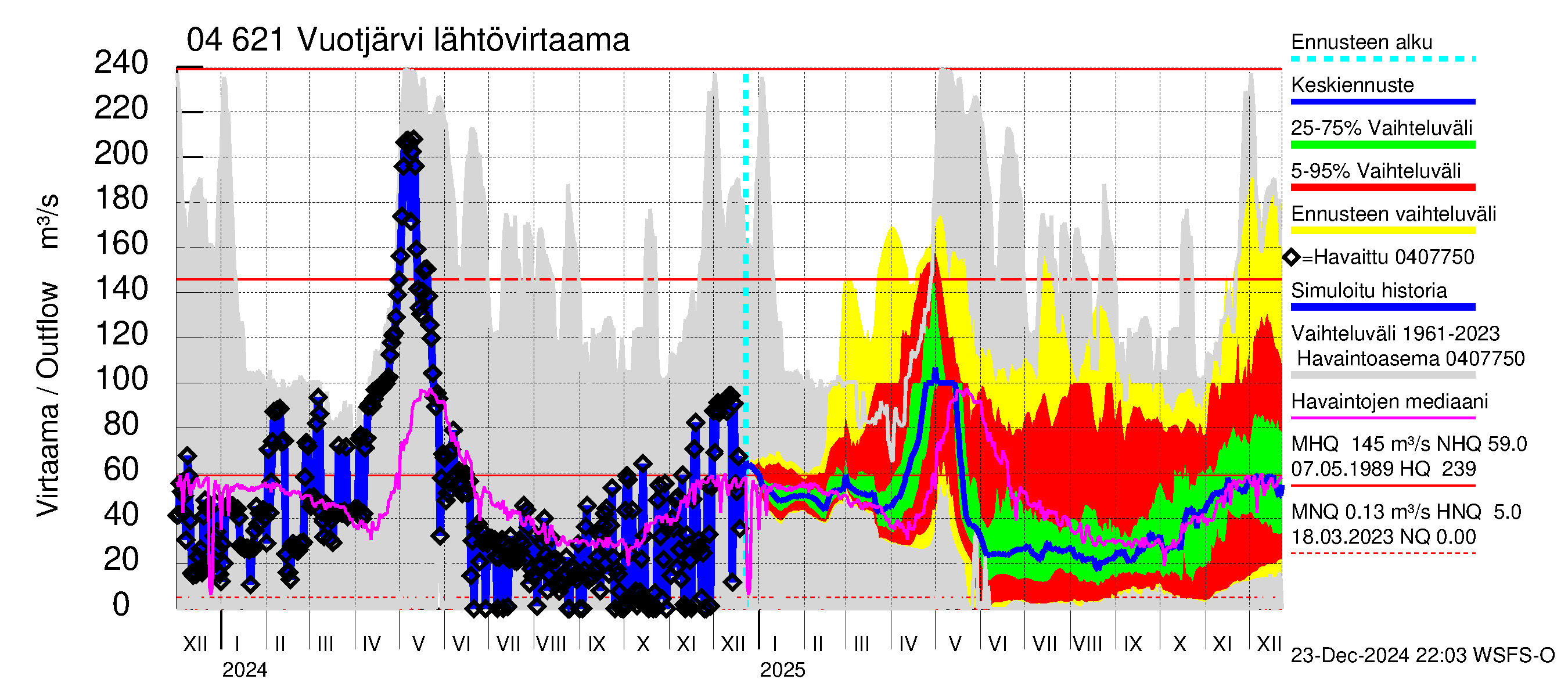 Vuoksen vesistöalue - Vuotjärvi: Lähtövirtaama / juoksutus - jakaumaennuste