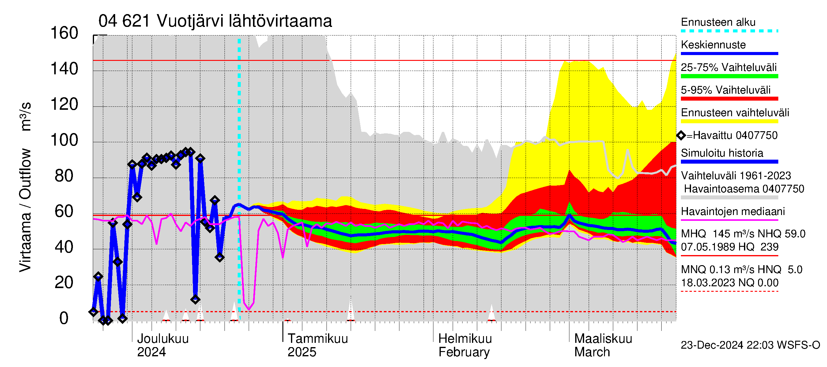 Vuoksen vesistöalue - Vuotjärvi: Lähtövirtaama / juoksutus - jakaumaennuste