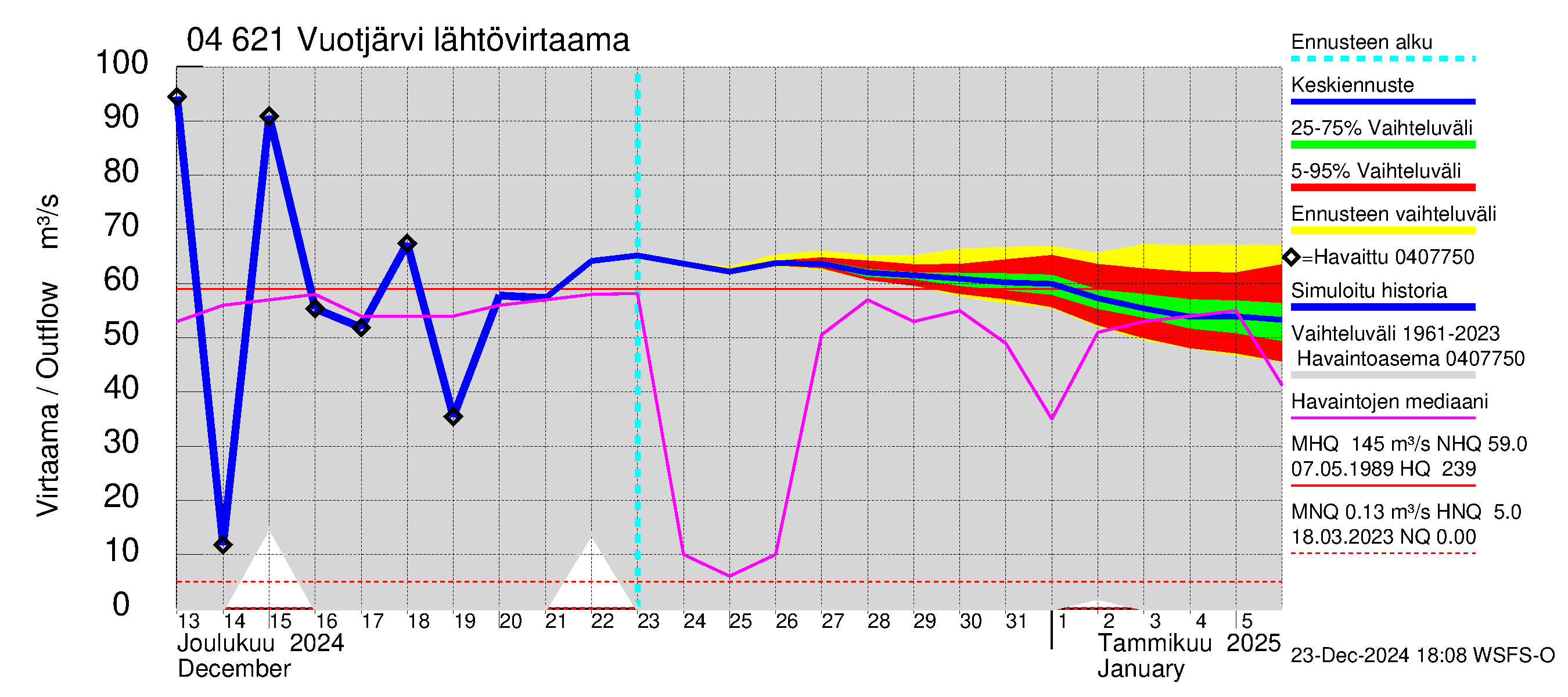 Vuoksen vesistöalue - Vuotjärvi: Lähtövirtaama / juoksutus - jakaumaennuste