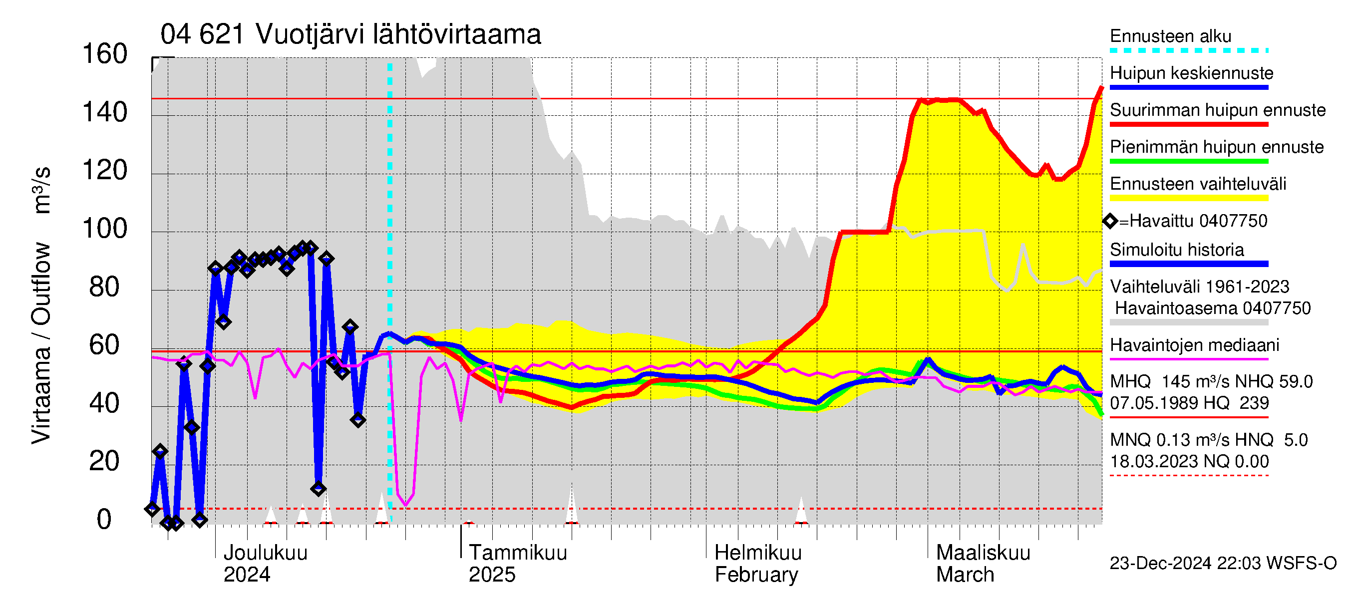 Vuoksen vesistöalue - Vuotjärvi: Lähtövirtaama / juoksutus - huippujen keski- ja ääriennusteet