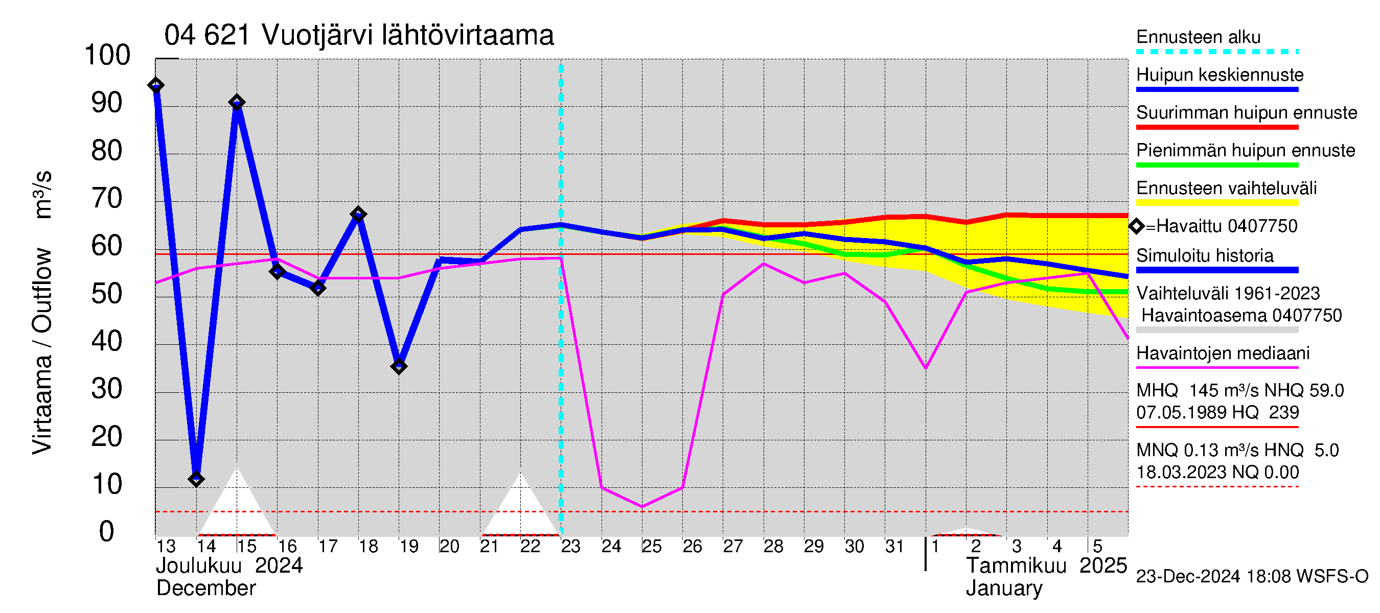 Vuoksen vesistöalue - Vuotjärvi: Lähtövirtaama / juoksutus - huippujen keski- ja ääriennusteet