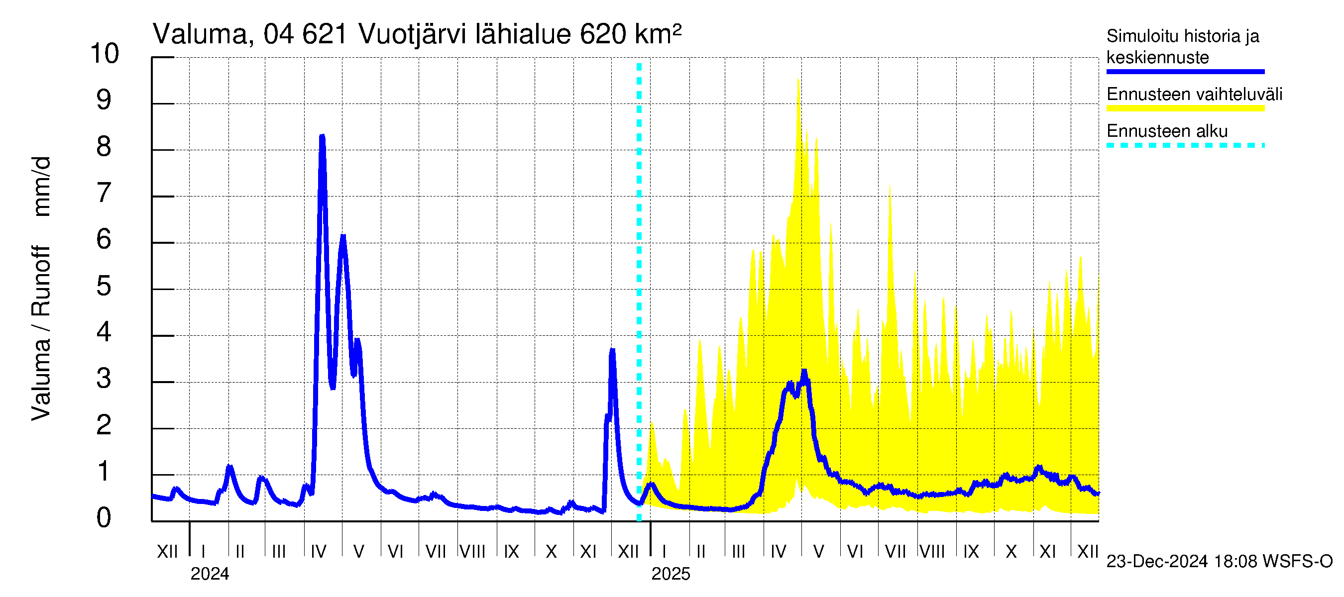 Vuoksen vesistöalue - Vuotjärvi: Valuma