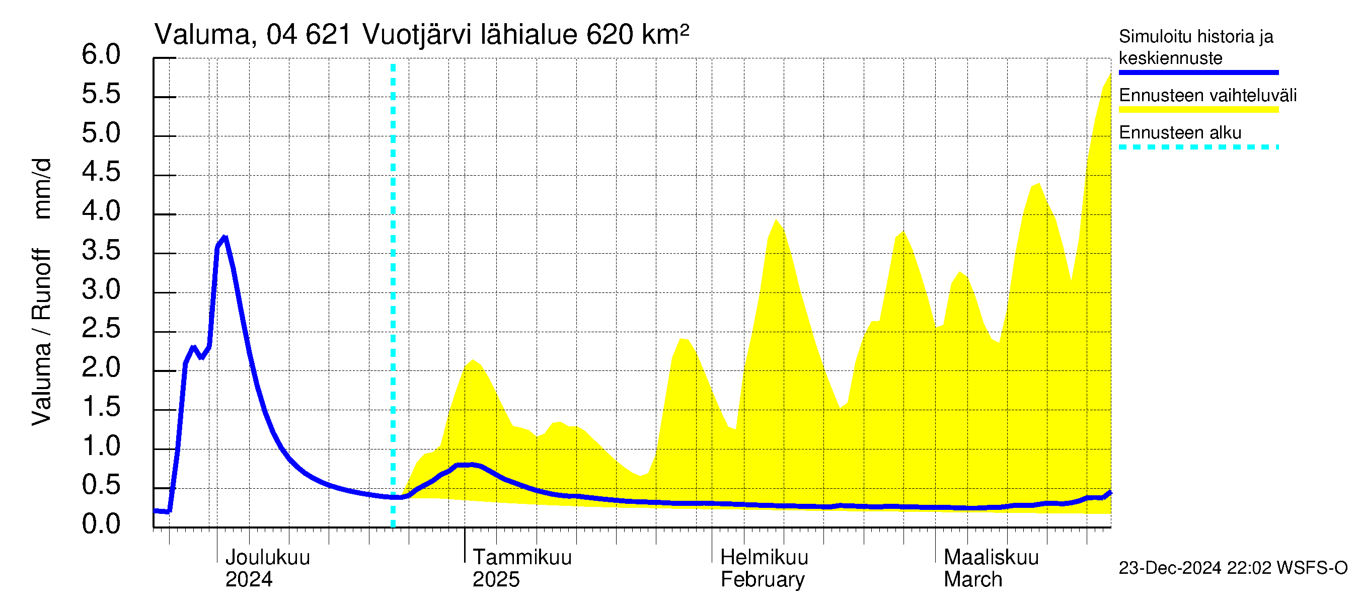 Vuoksen vesistöalue - Vuotjärvi: Valuma